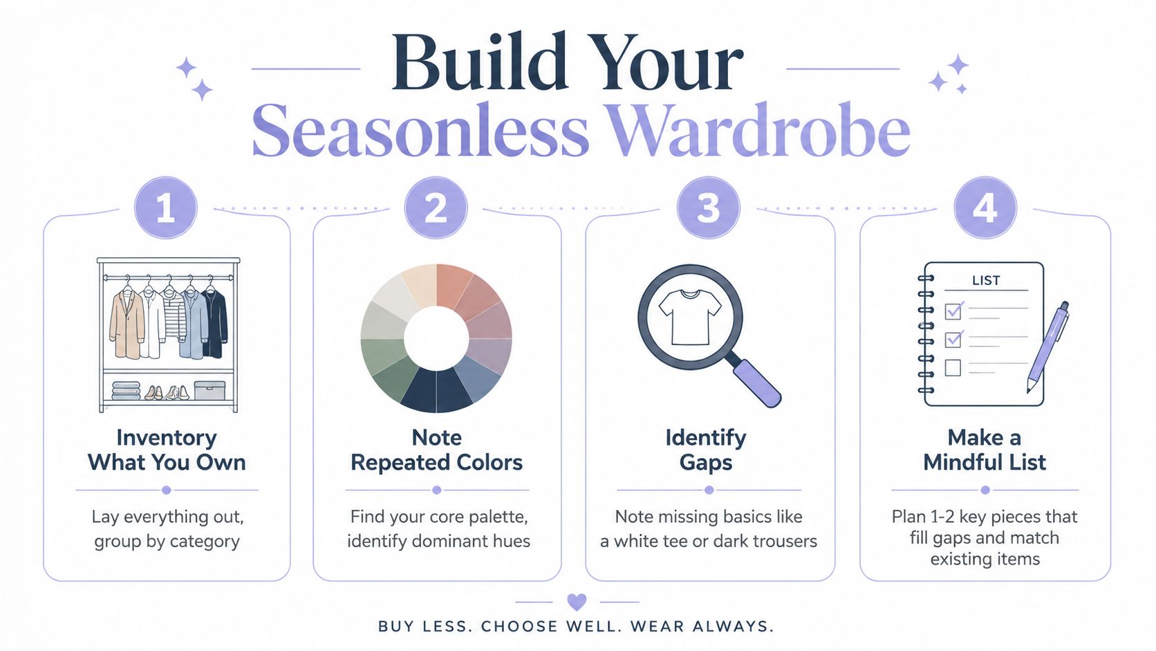 A four-step infographic illustrating how to build a sustainable and minimalist seasonless wardrobe for women.