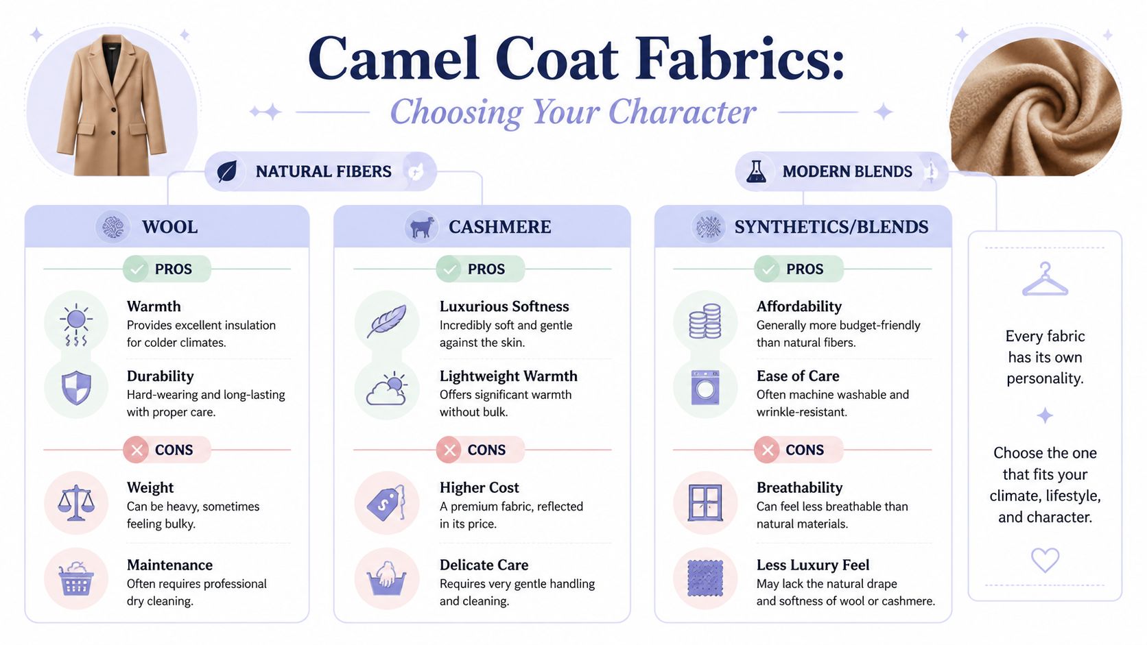 A comparison chart outlining the pros and cons of wool, cashmere, and synthetic fabrics for camel-colored coats.