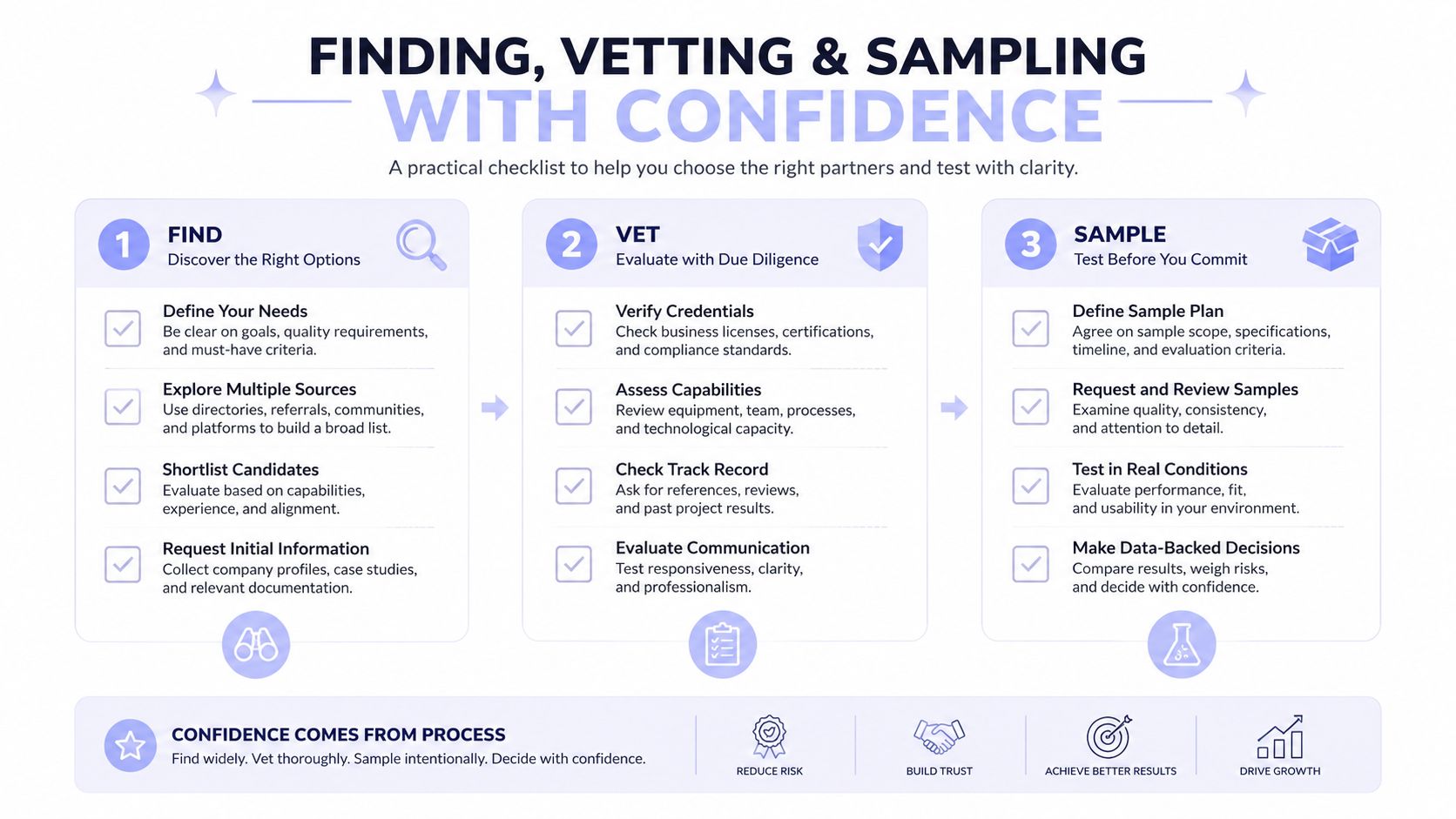 A three-step process infographic for finding, vetting, and sampling manufacturing partners for business success and growth.