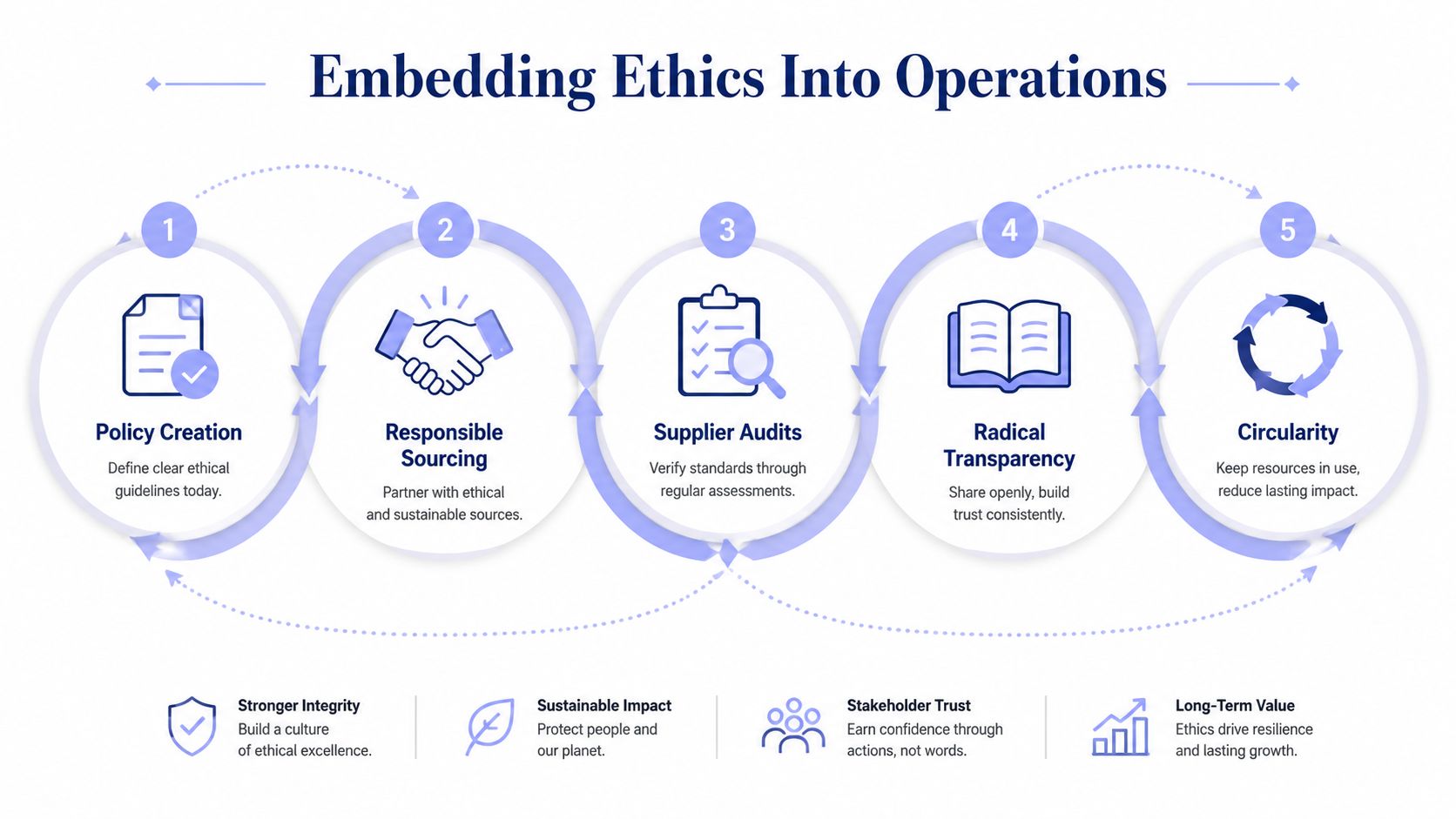 A diagram illustrating the five-step process for embedding ethics into business operations with associated long-term benefits.