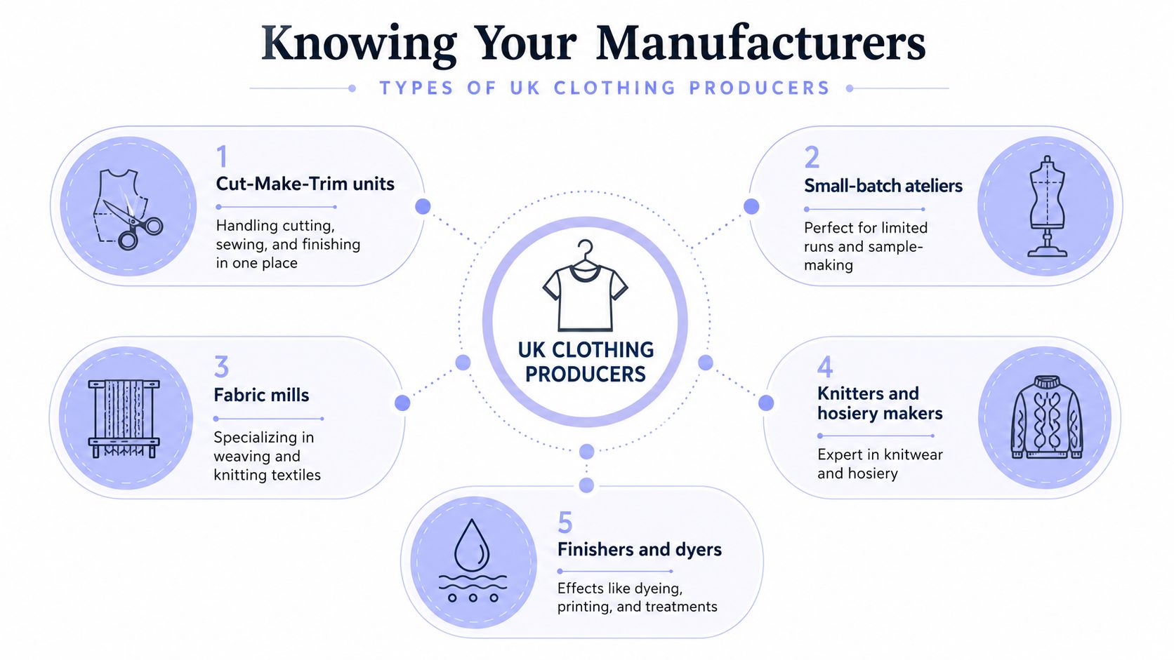 A diagram illustrating five types of UK clothing producers including fabric mills and knitting workshops.