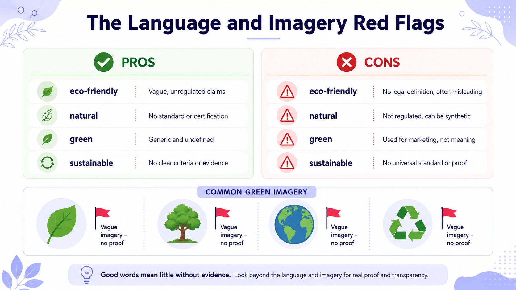 An infographic titled The Language and Imagery Red Flags explaining why common environmental marketing terms can be misleading.