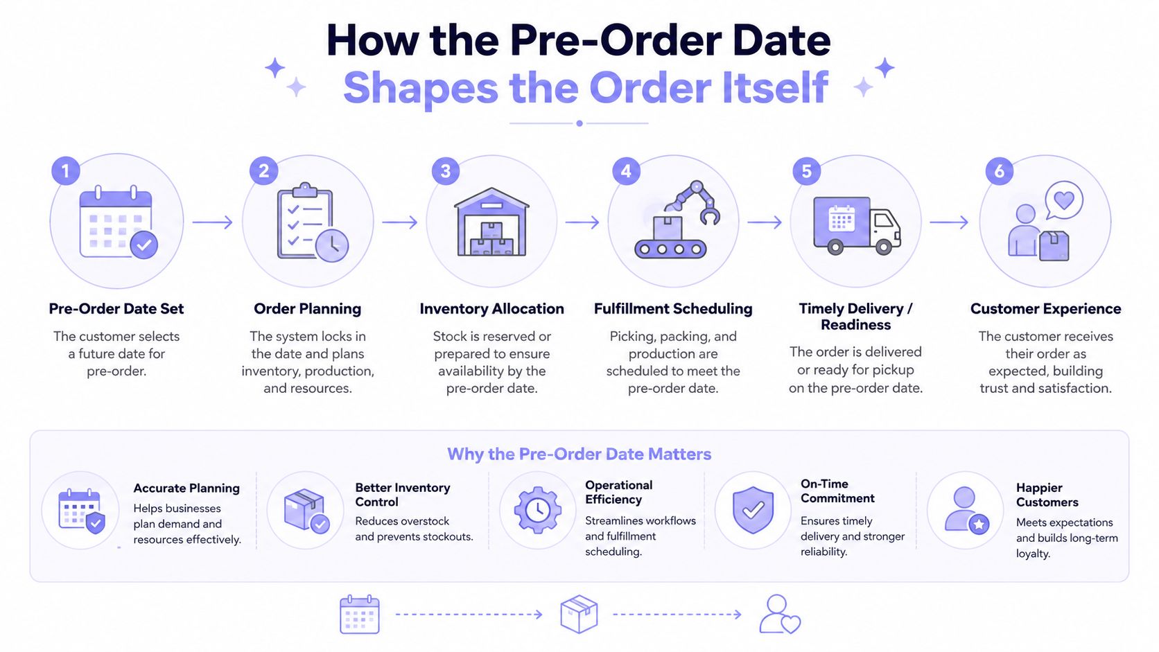An infographic detailing the six steps of how a pre-order date shapes the order fulfillment process.