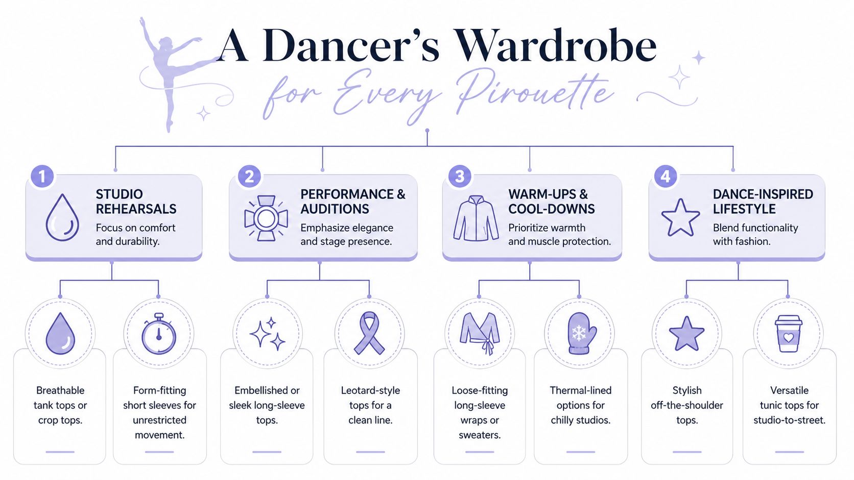 A professional infographic titled A Dancer's Wardrobe outlining clothing recommendations for various dance activities and settings.