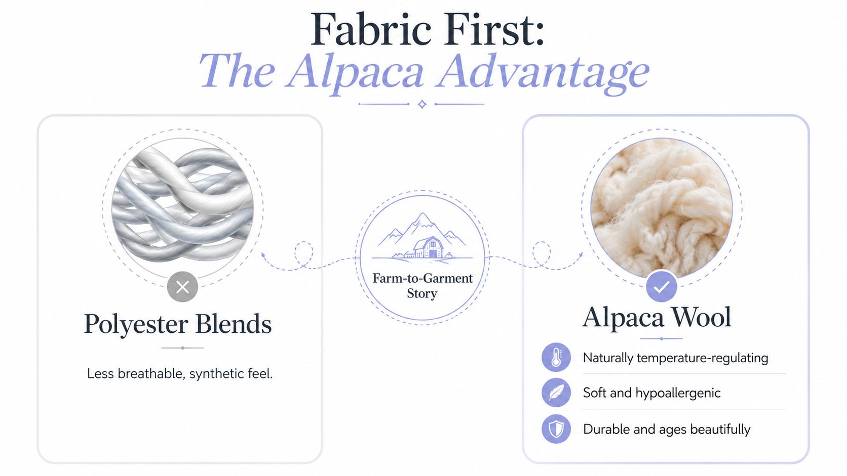 A comparison graphic showing the benefits of alpaca wool over synthetic polyester blends for clothing garments.