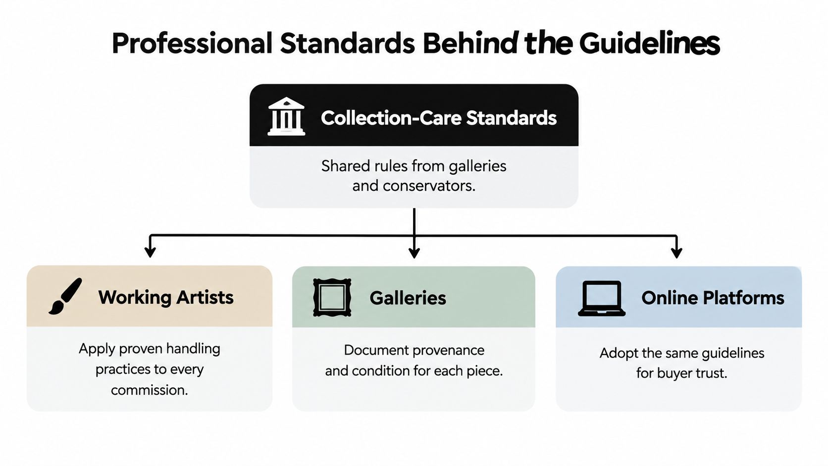 A diagram illustrating collection-care standards for working artists, galleries, and online platforms to ensure art quality.