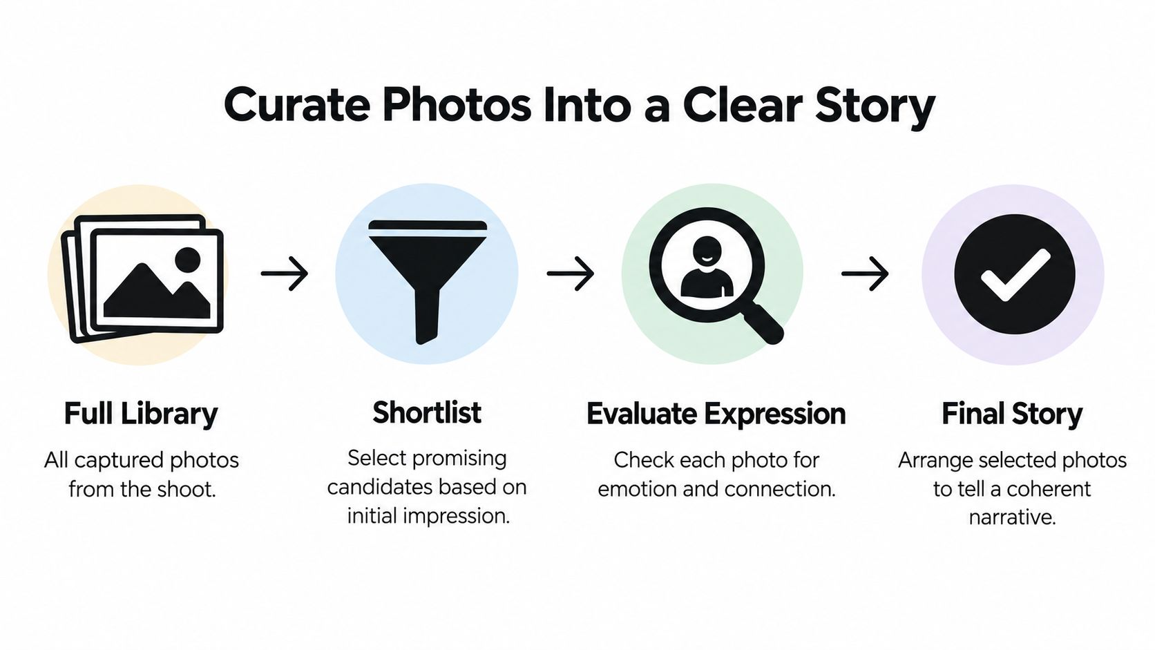 A diagram outlining a four-step photography curation process for creating a compelling narrative story from photos.