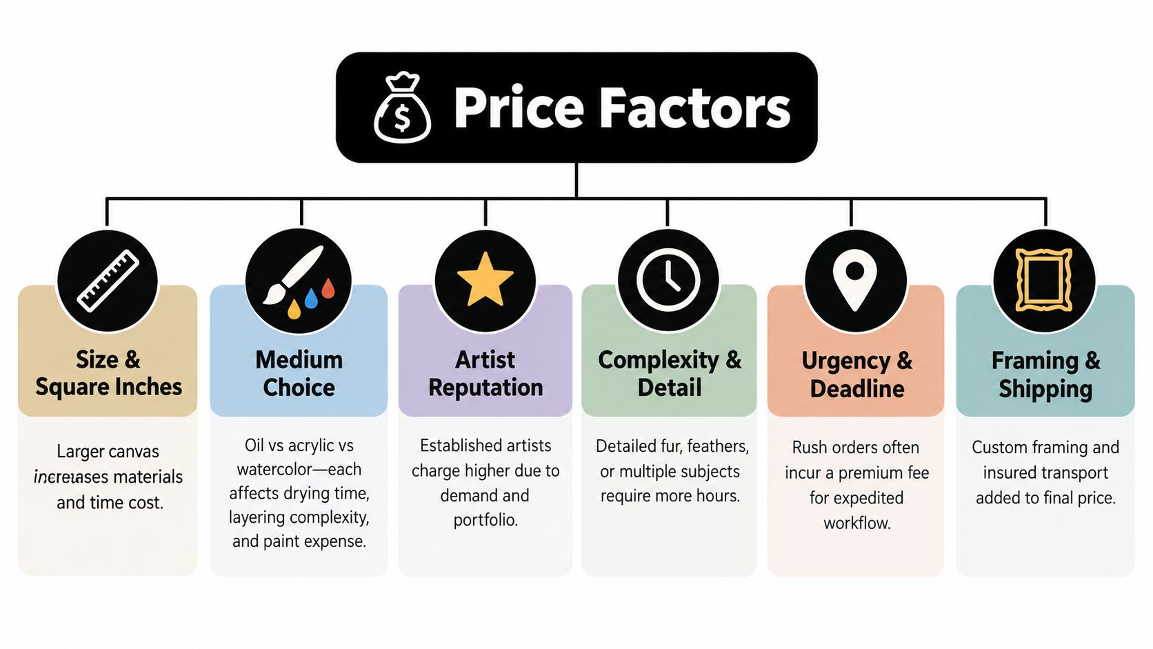 An infographic titled Price Factors outlining six key elements that influence the cost of a commissioned painting.