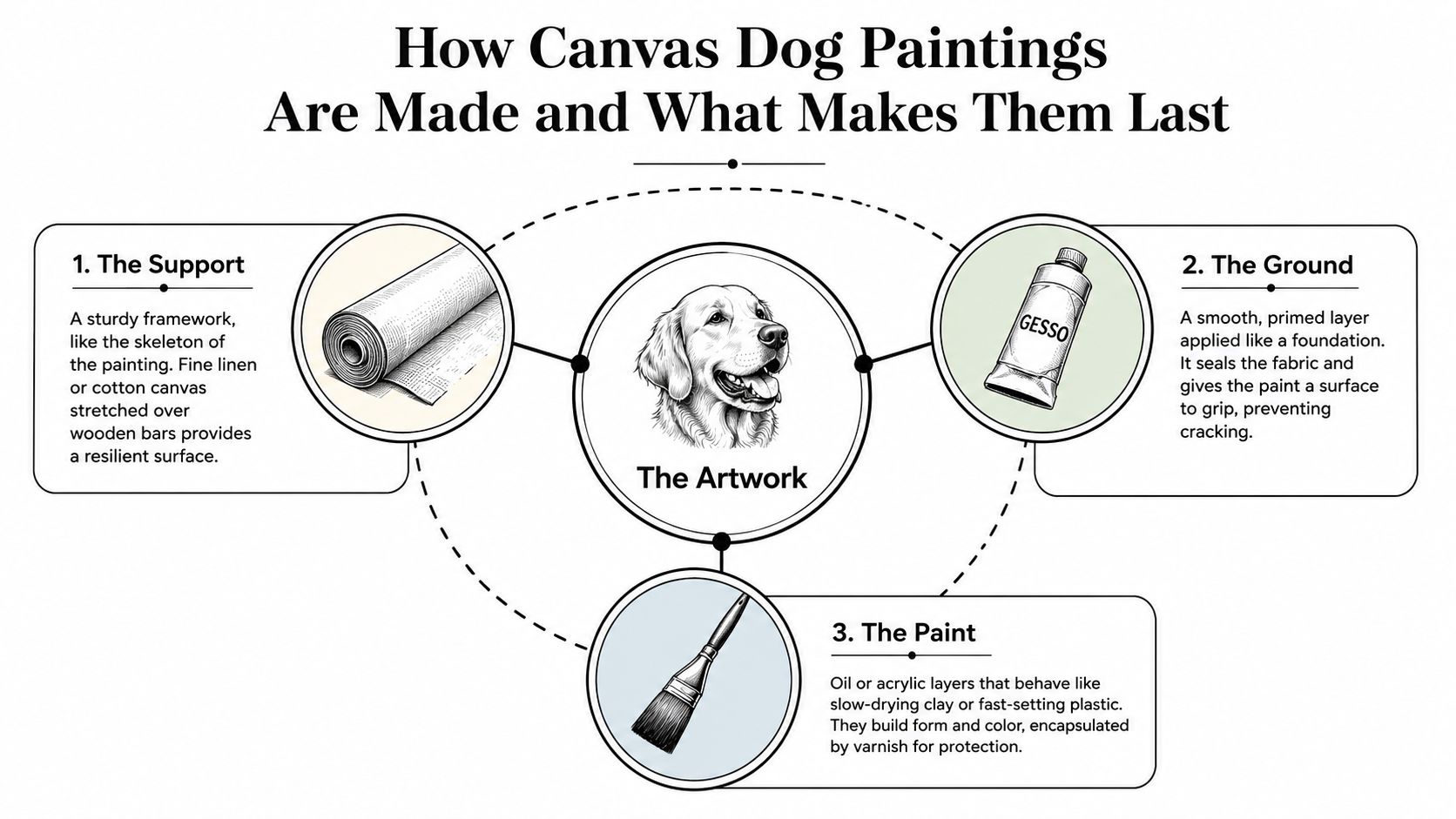 A diagram illustrating the three essential components used to create durable canvas dog paintings: support, ground, and paint.
