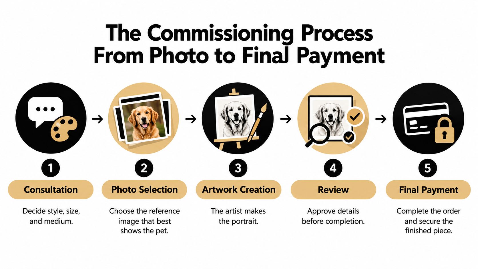 A five-step infographic showing the professional pet portrait commissioning process from consultation to final payment.