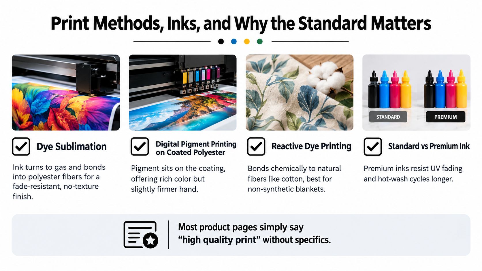 A diagram explaining various textile printing methods, ink types, and quality standards for custom fabric products.