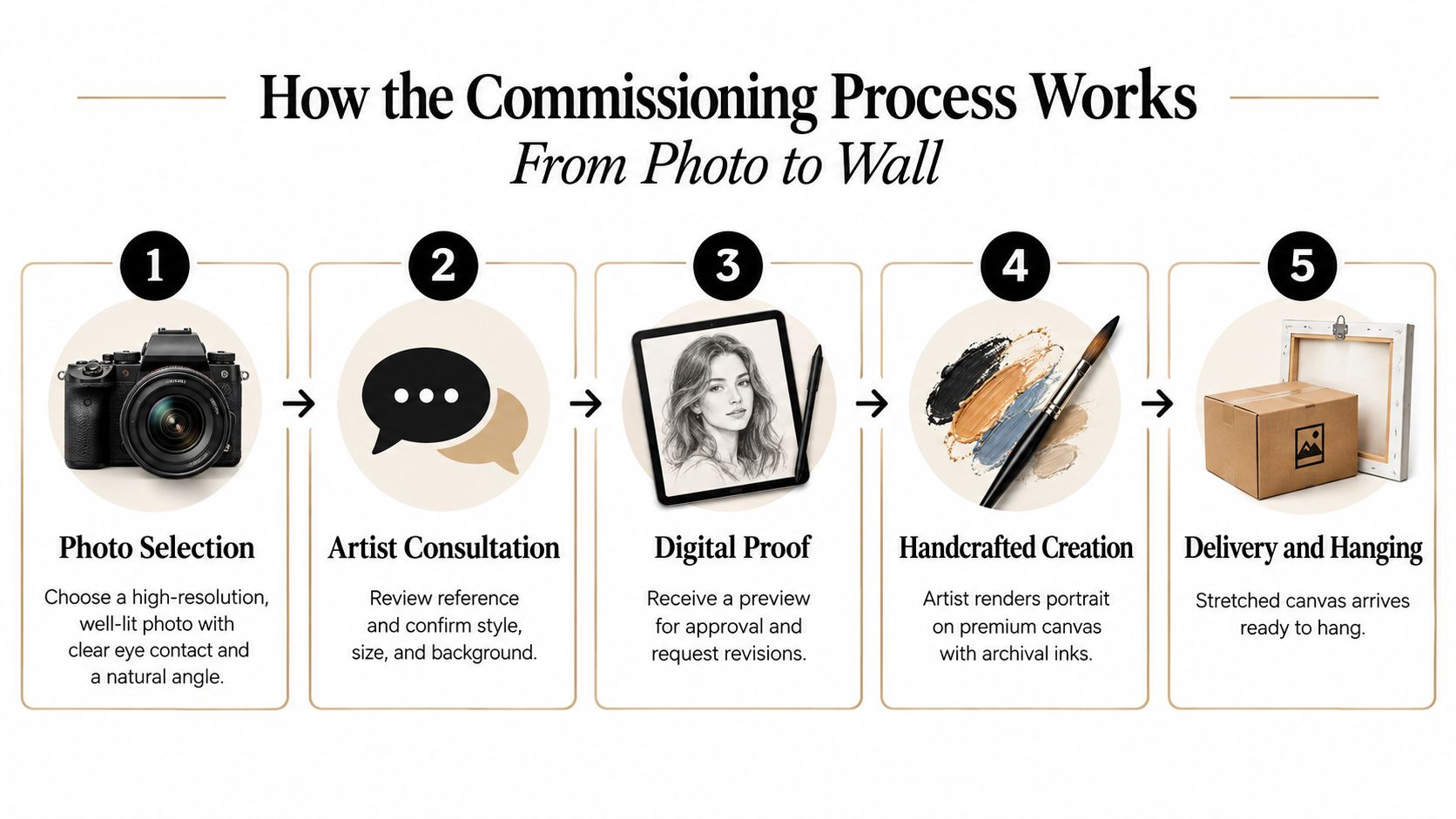 A five-step infographic explaining the commission process for creating custom art from a personal photograph.