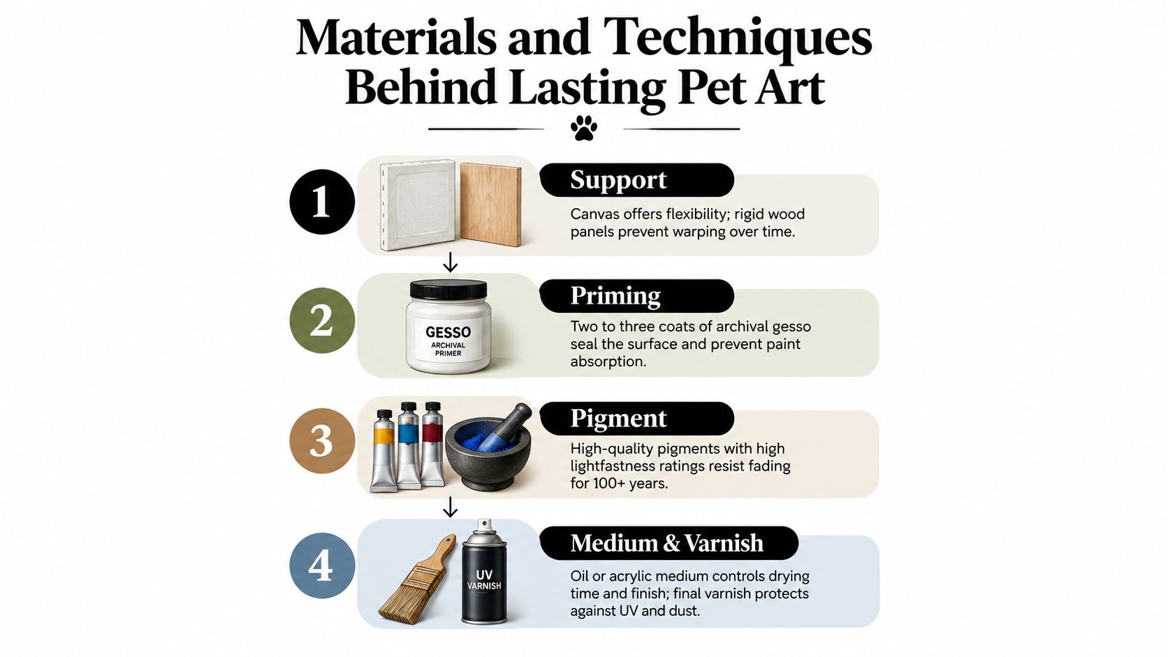 An infographic titled Materials and Techniques Behind Lasting Pet Art showing steps for creating durable pet portraits.