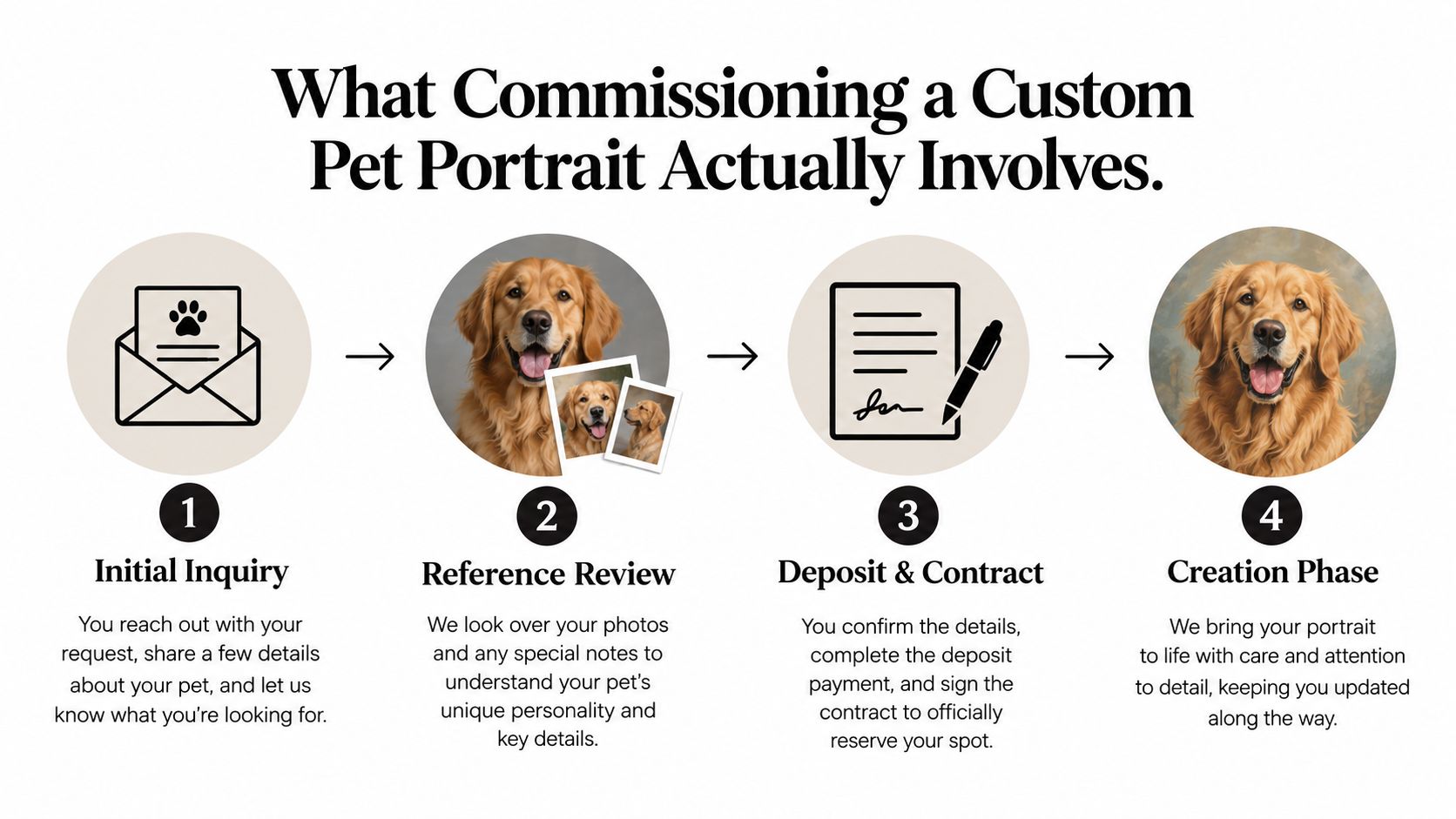 A four-step infographic illustrating the process of commissioning a custom pet portrait for pet owners.