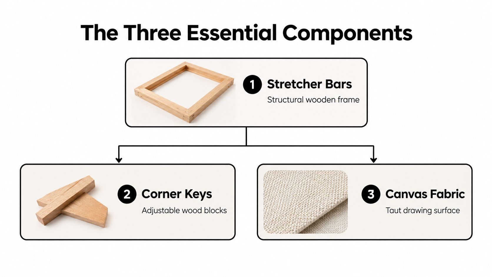 An infographic detailing the three essential components of a stretched canvas: stretcher bars, corner keys, and canvas fabric.
