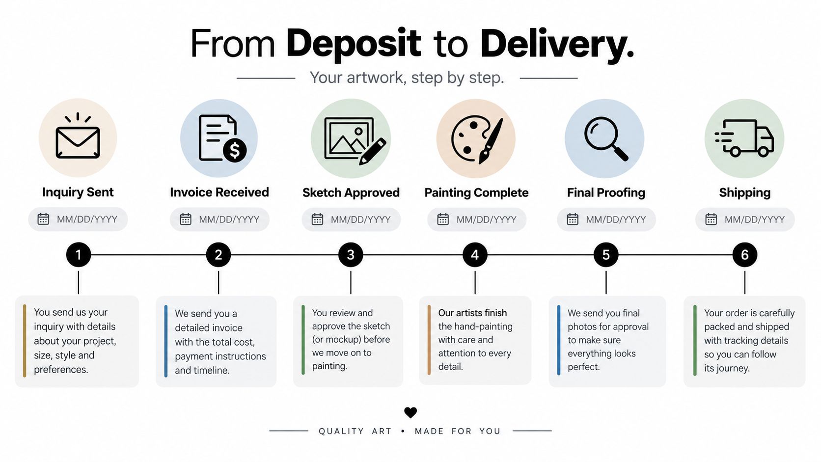 A step-by-step infographic illustrating the workflow for ordering a custom artwork from initial inquiry to final shipping.