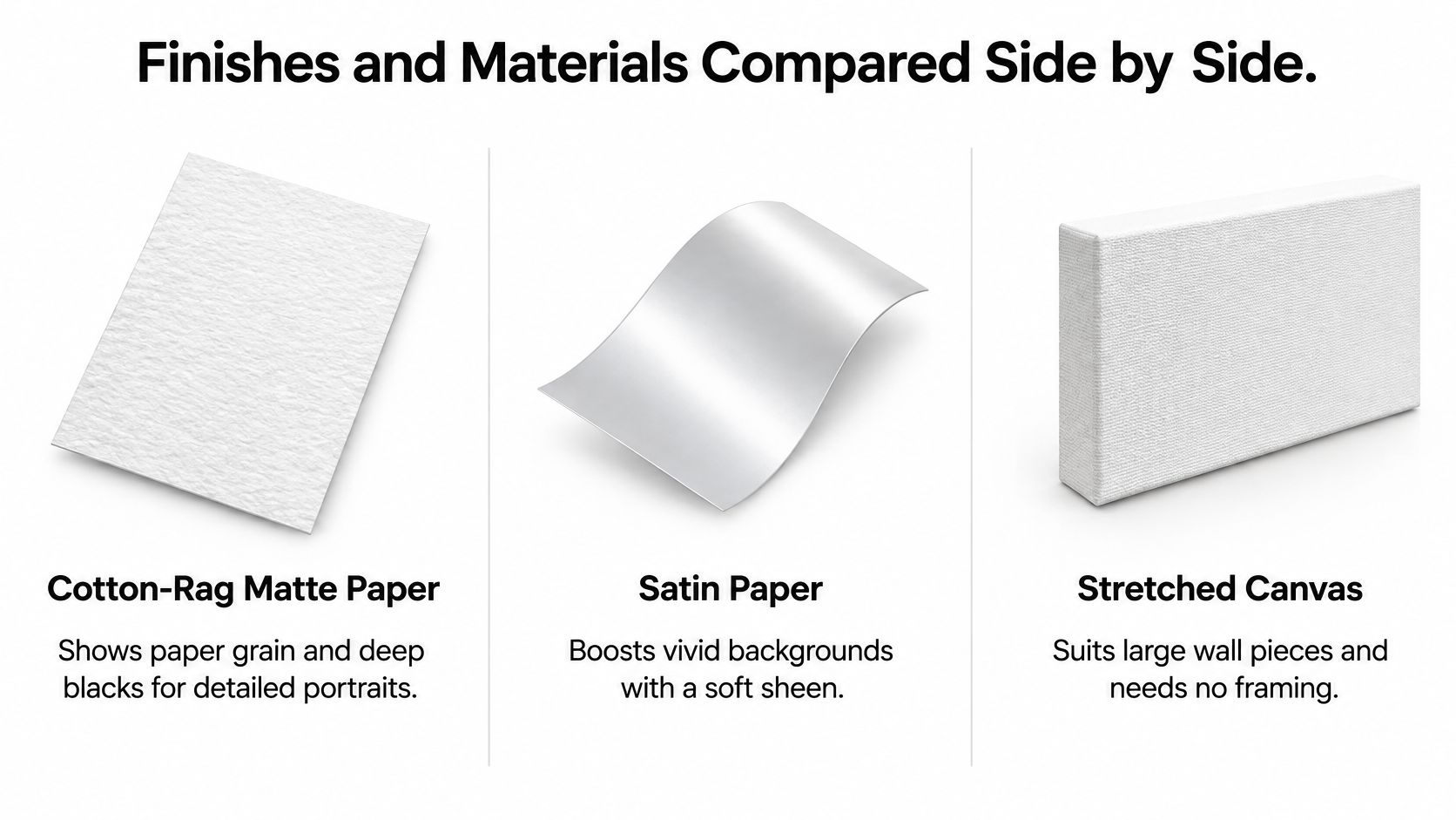 A comparison guide showing three material choices for art prints: Cotton-Rag Matte Paper, Satin Paper, and Stretched Canvas.
