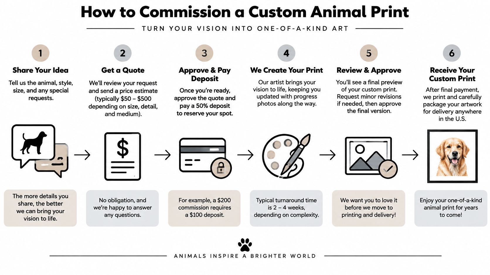 A six-step infographic guide explaining the process of commissioning a custom animal art print.
