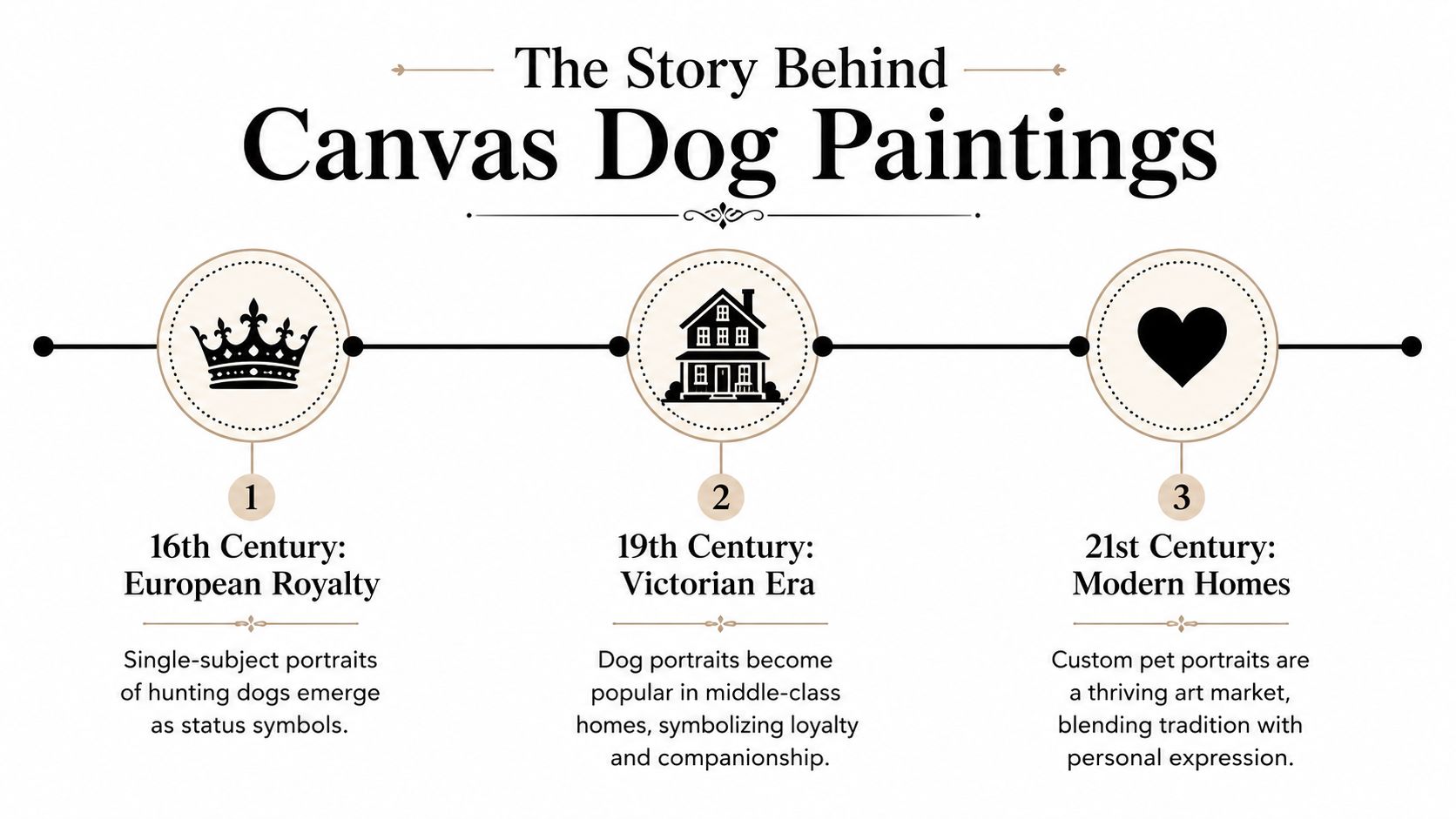 A timeline graphic showing the history of dog portraits from European royalty to modern homes.