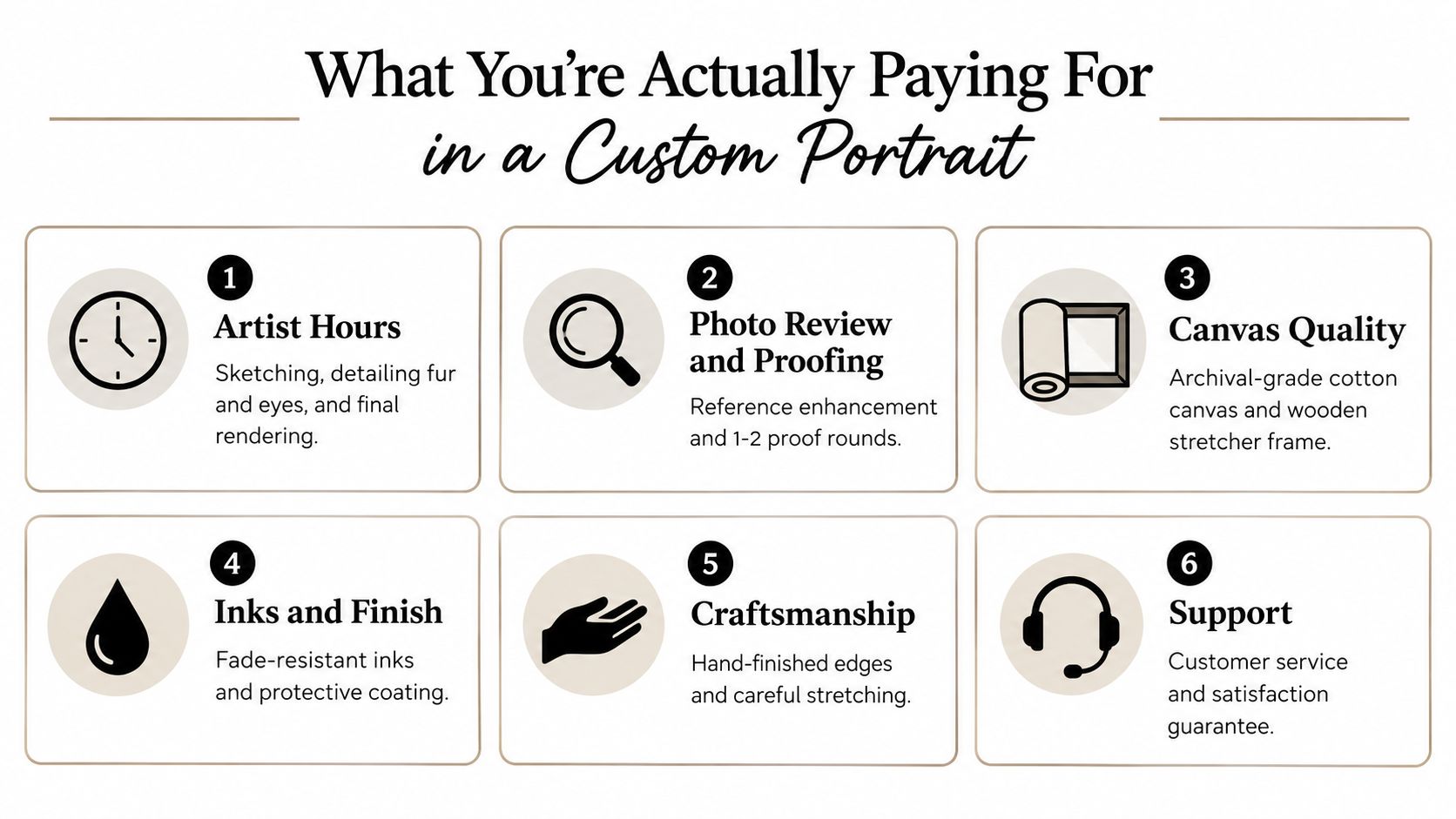 A graphic explaining the factors determining the cost of a custom pet portrait on canvas.
