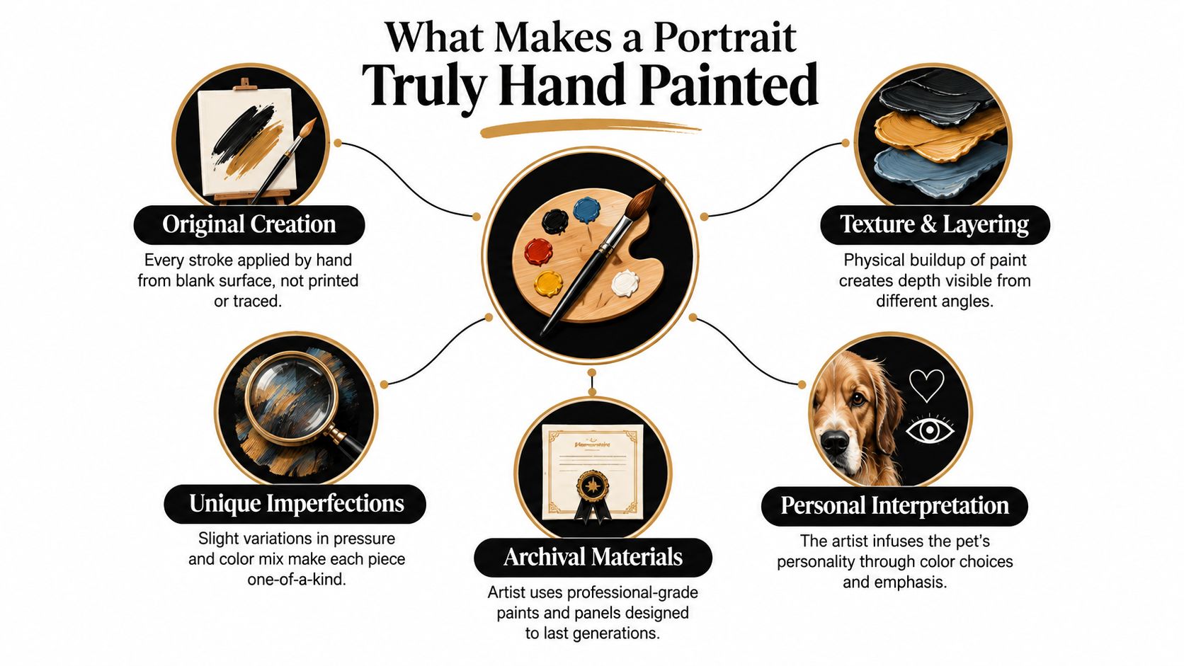 An infographic explaining the key qualities that make a pet portrait truly hand painted, featuring art supplies.