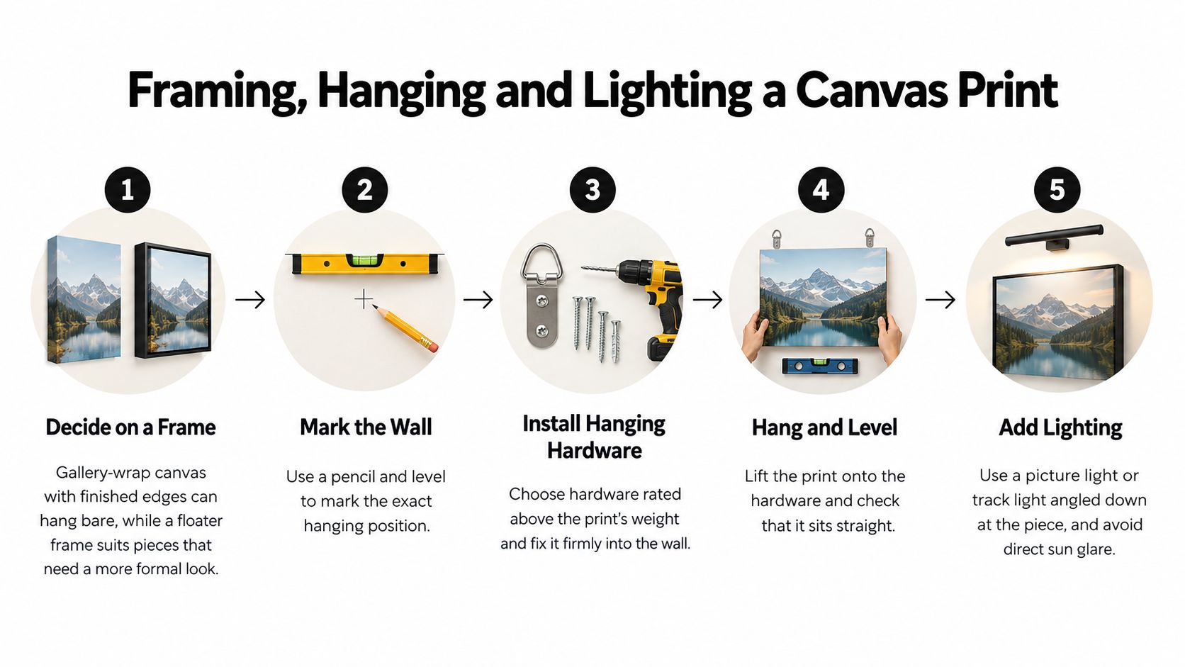 A step-by-step instructional infographic showing how to frame, hang, and light a canvas wall art print.