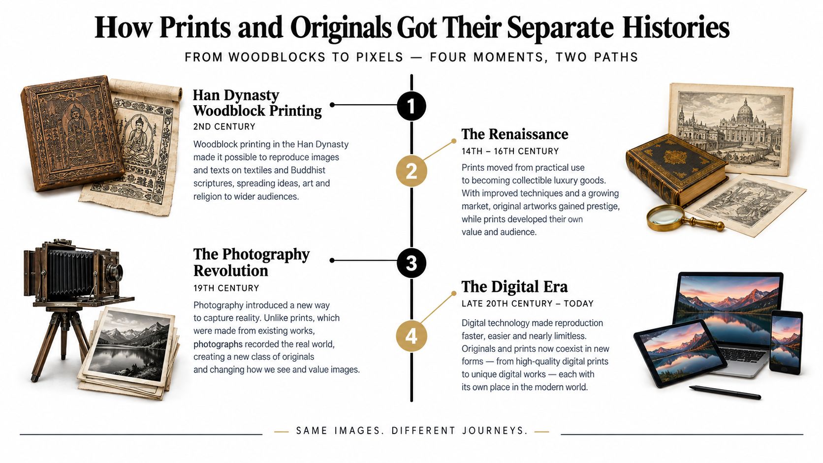 A timeline graphic illustrating the evolution of art reproduction from Han Dynasty woodblocks to modern digital photography.
