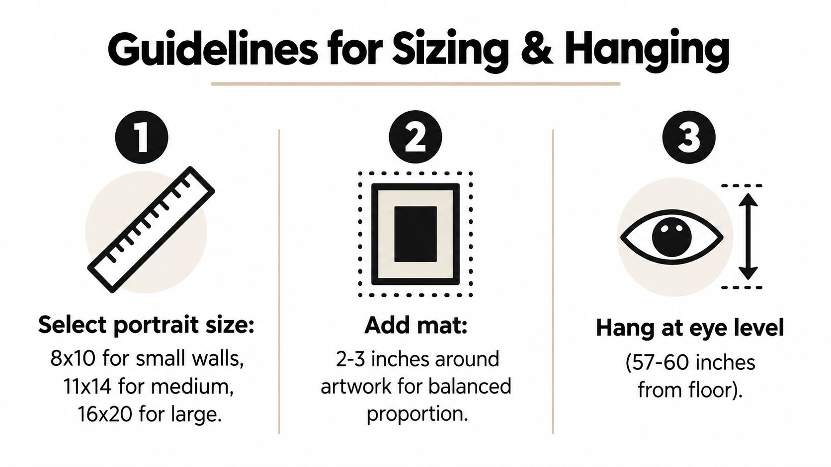 A simple infographic guide showing how to select portrait sizes, add mats, and hang art at eye level.