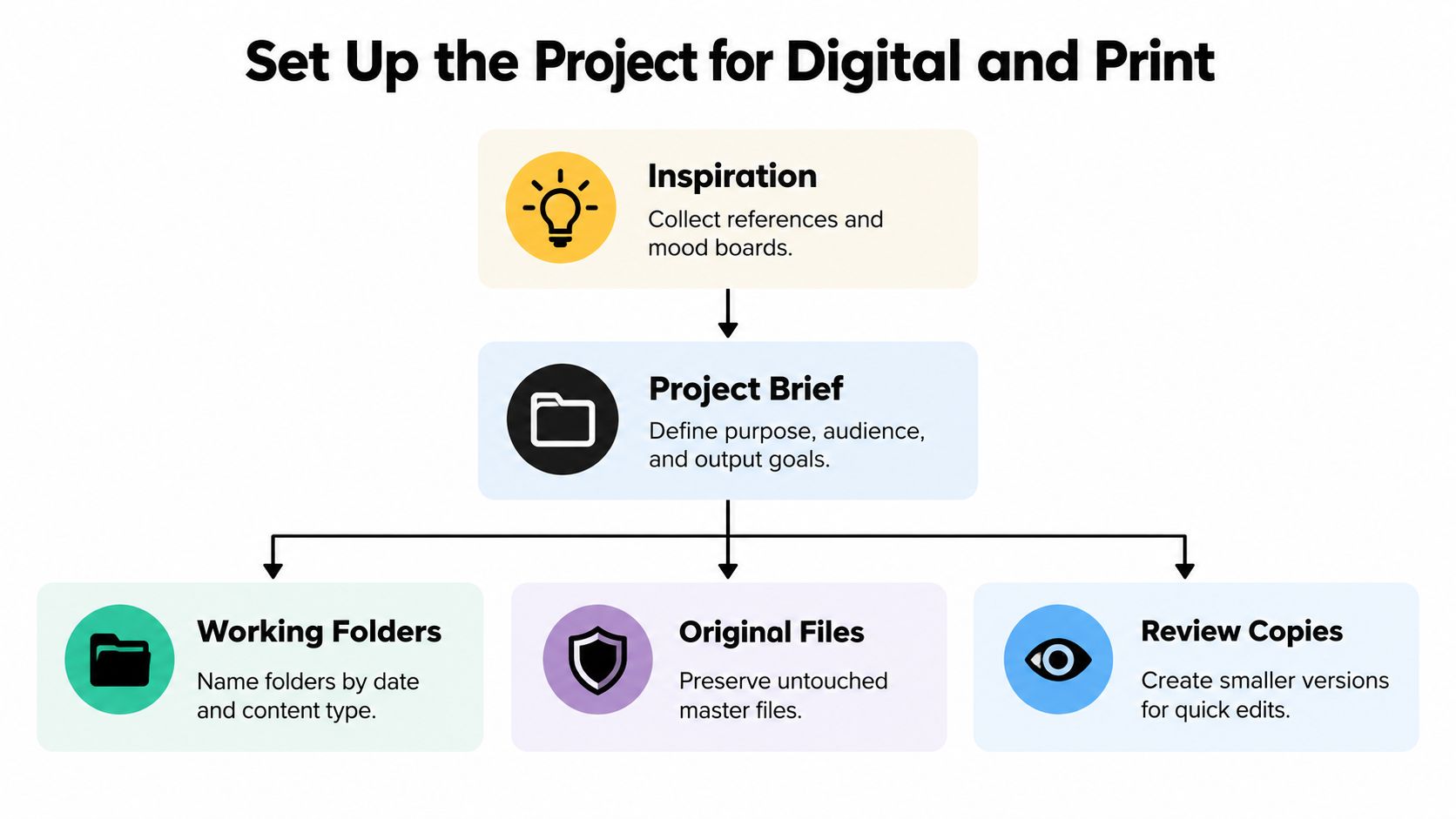 A flowchart titled Set Up the Project for Digital and Print showing steps from inspiration to organizing files.