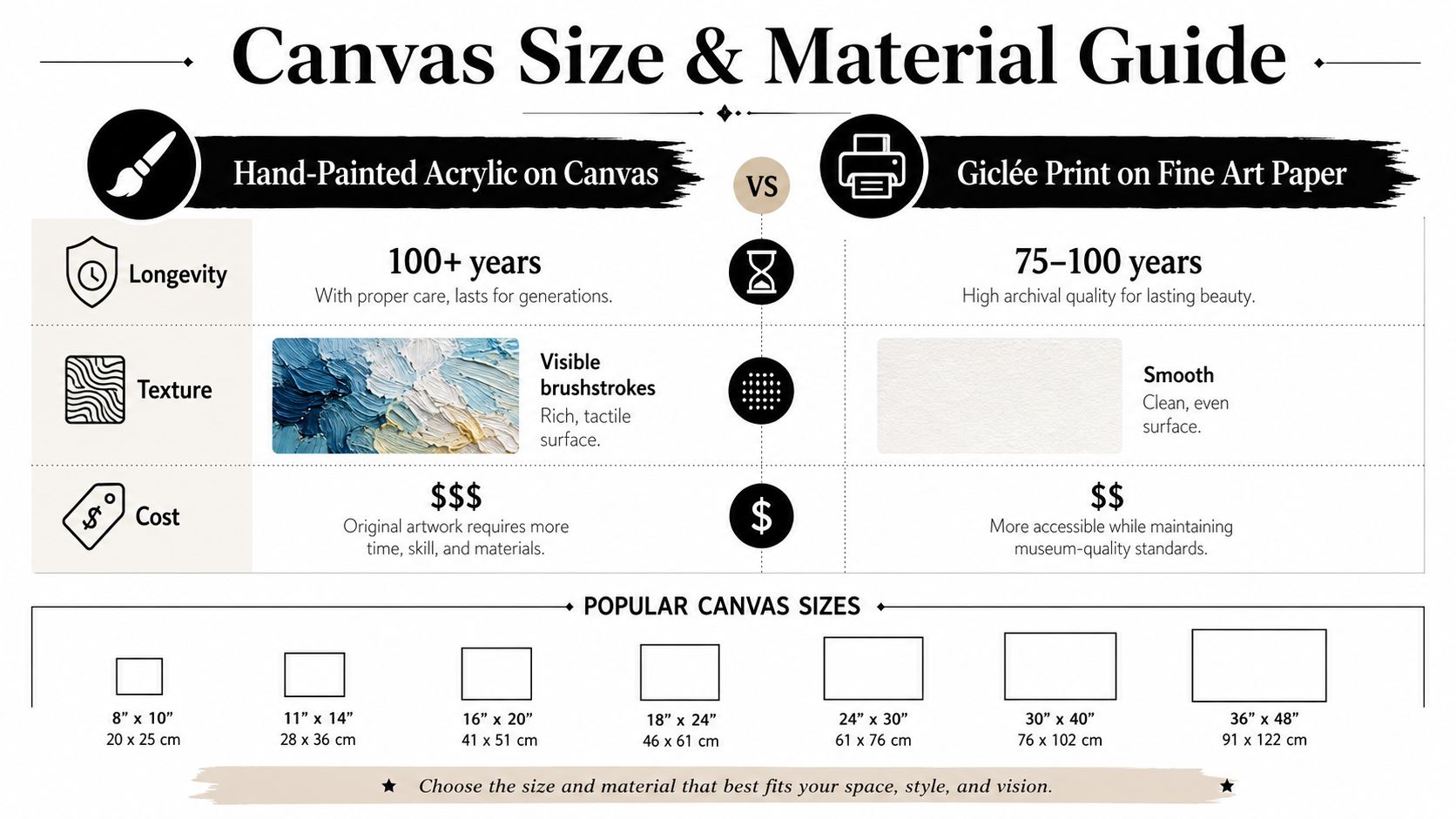 A comparison guide for hand-painted acrylic canvases versus Giclée prints on fine art paper with size options.