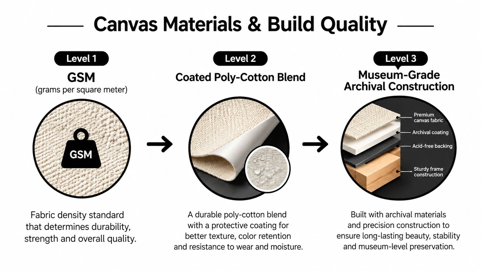 A diagram illustrating the three levels of canvas materials and build quality for high-end wall art.