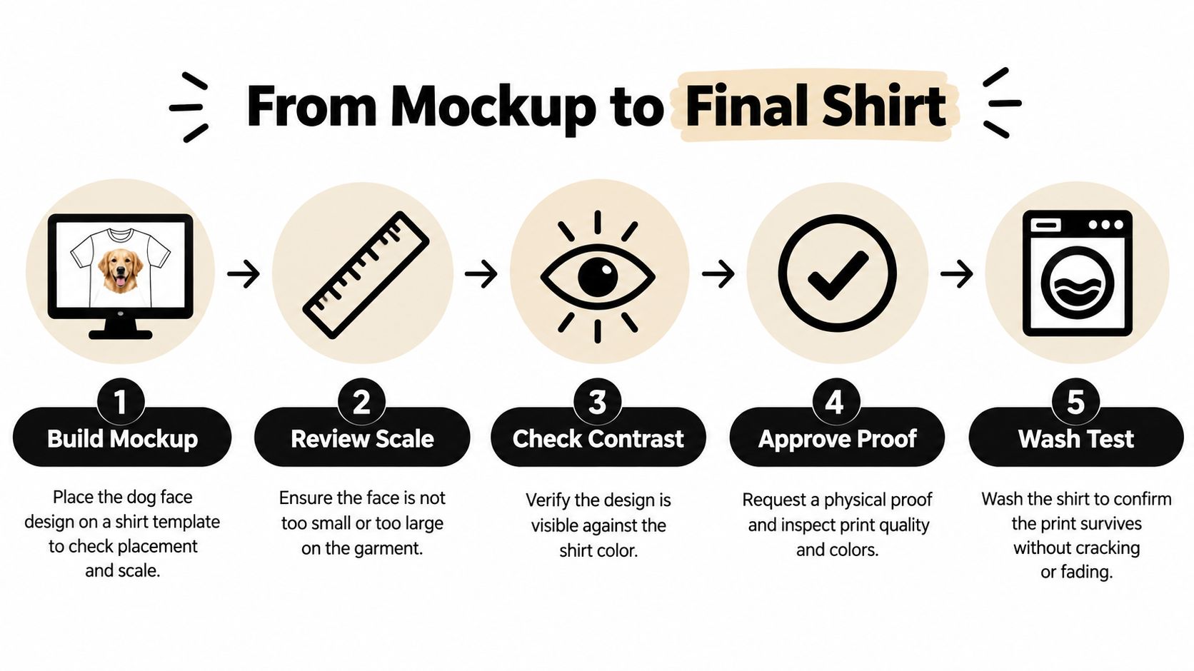 An infographic showing a five-step process for printing a dog face design onto a custom shirt.