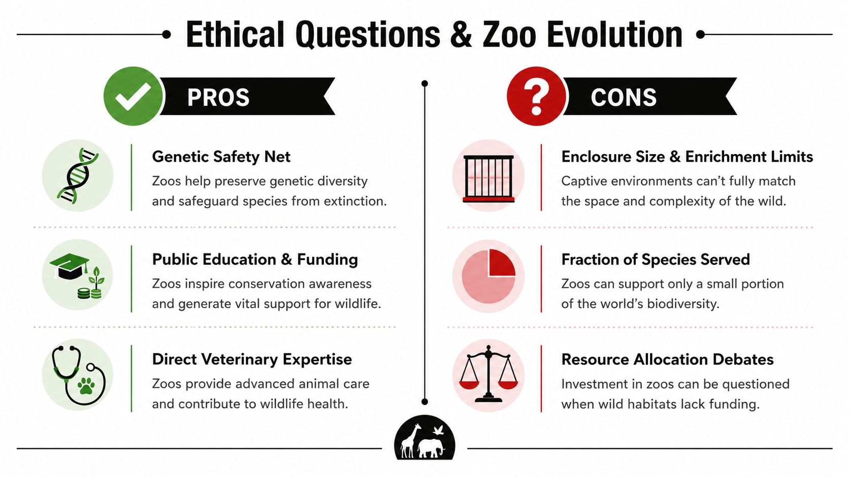 An infographic titled Ethical Questions & Zoo Evolution, contrasting the pros and cons of modern zoos.