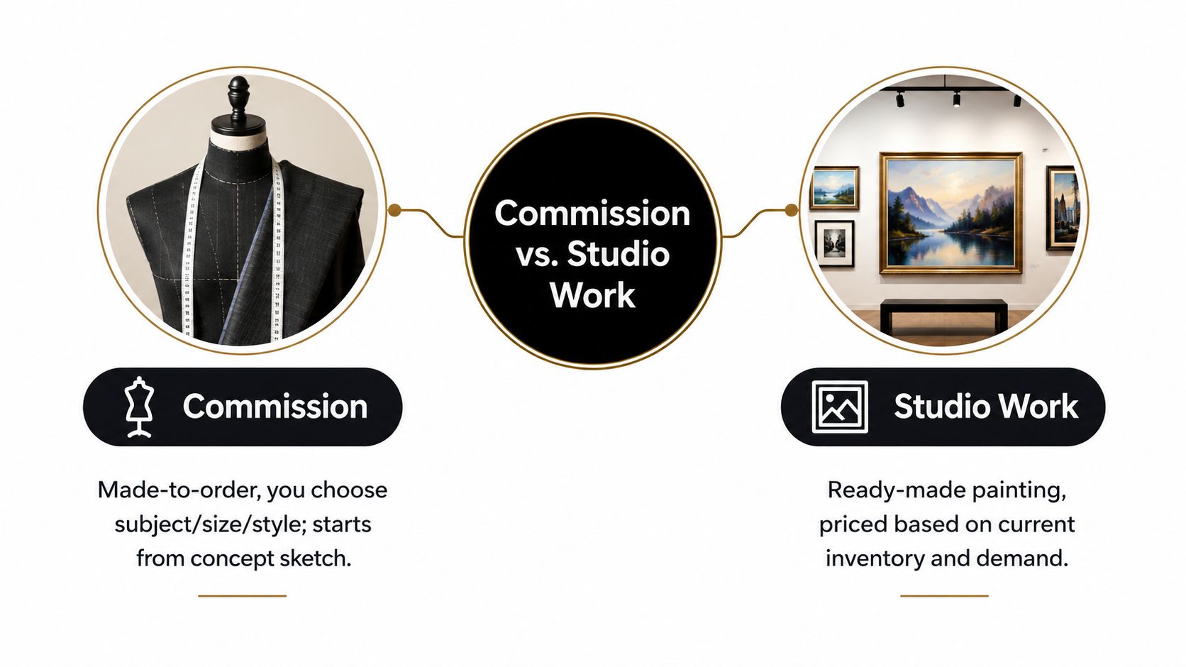 A comparison chart explaining the difference between commission art and ready-made studio work for potential buyers.