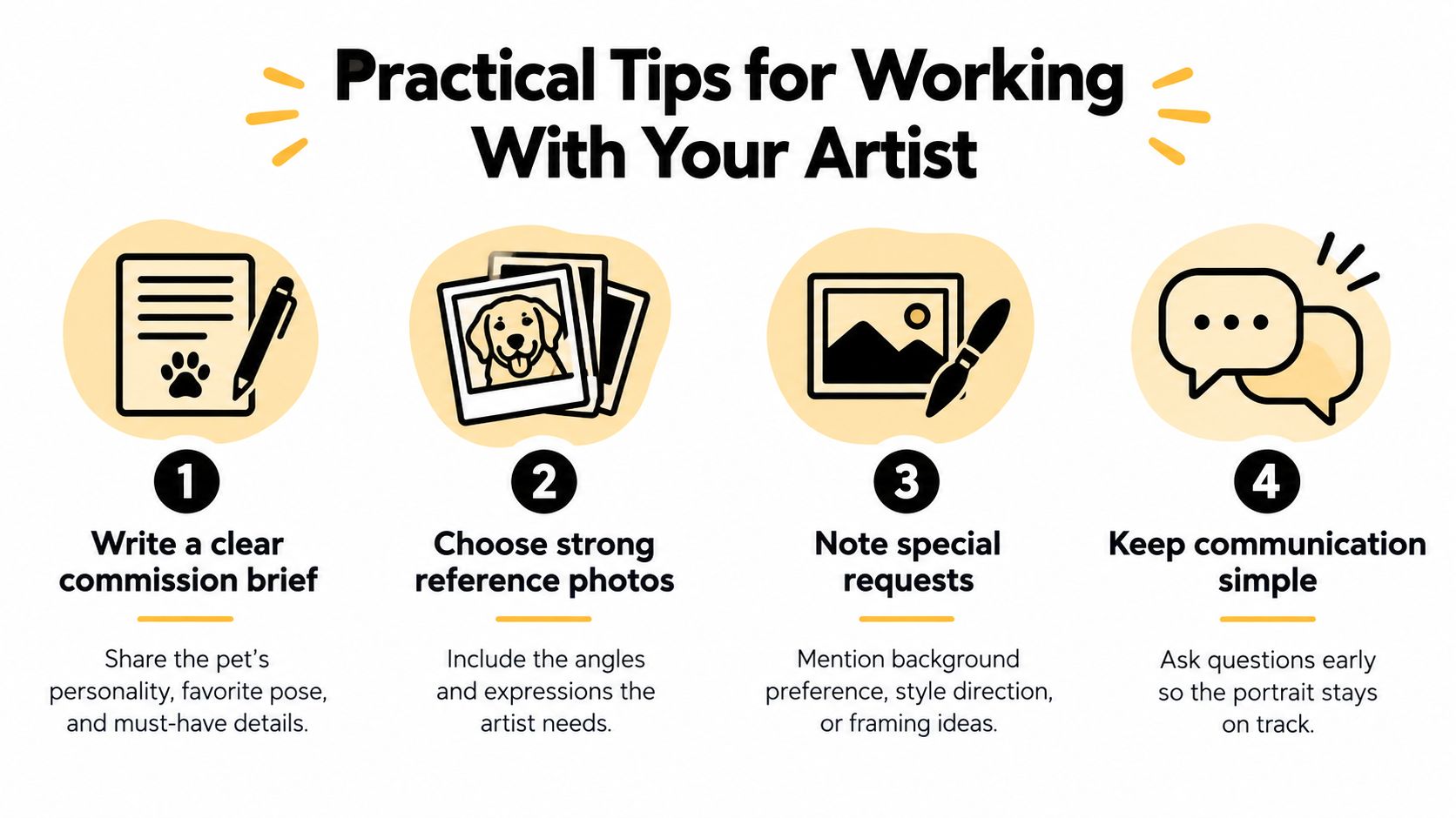 A four-step infographic providing tips for commissioning professional pet portraits, including writing briefs and sharing photos.