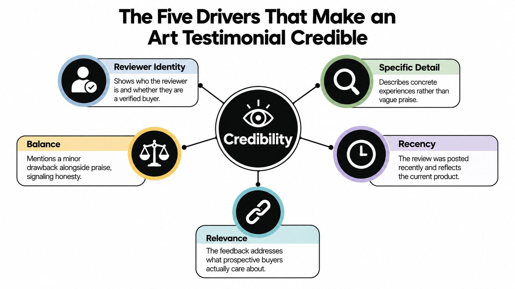 An infographic titled The Five Drivers That Make an Art Testimonial Credible, listing identity, detail, balance, recency, and relevance.