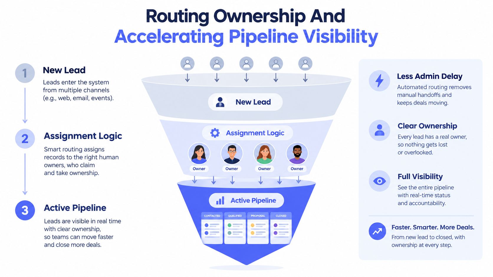 A diagram illustrating the CRM process steps for lead routing, assignment, and pipeline management in business.