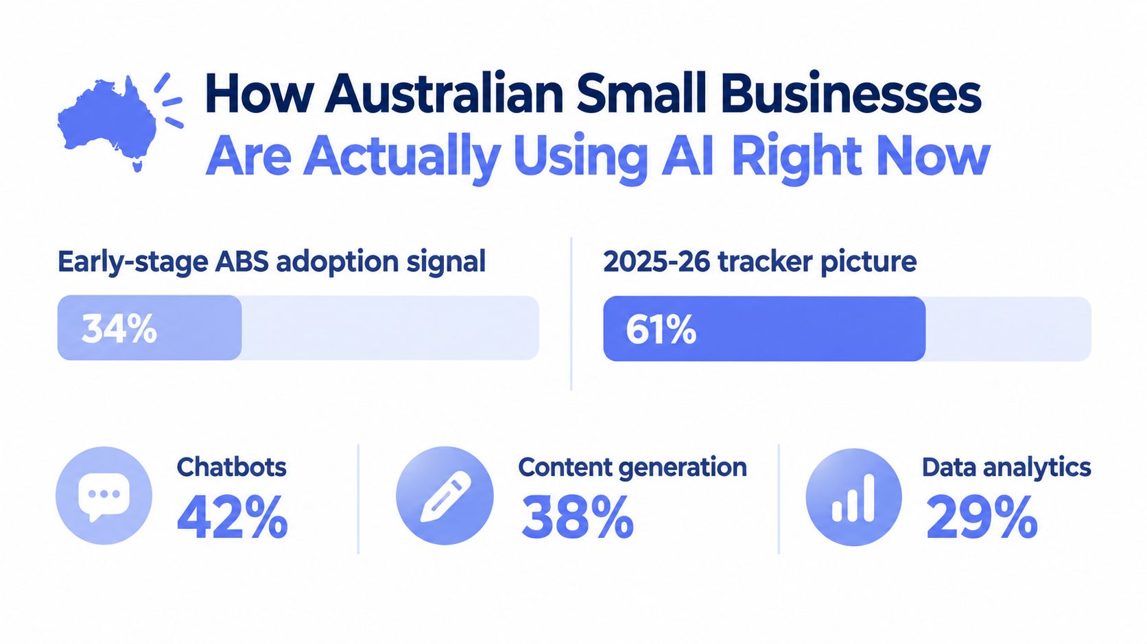 A bar chart infographic showing the current and projected adoption rates of AI by Australian small businesses.