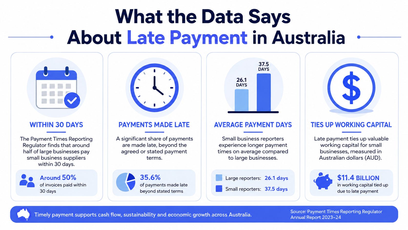 An infographic showing statistics about late payments to small businesses in Australia and their economic impact.
