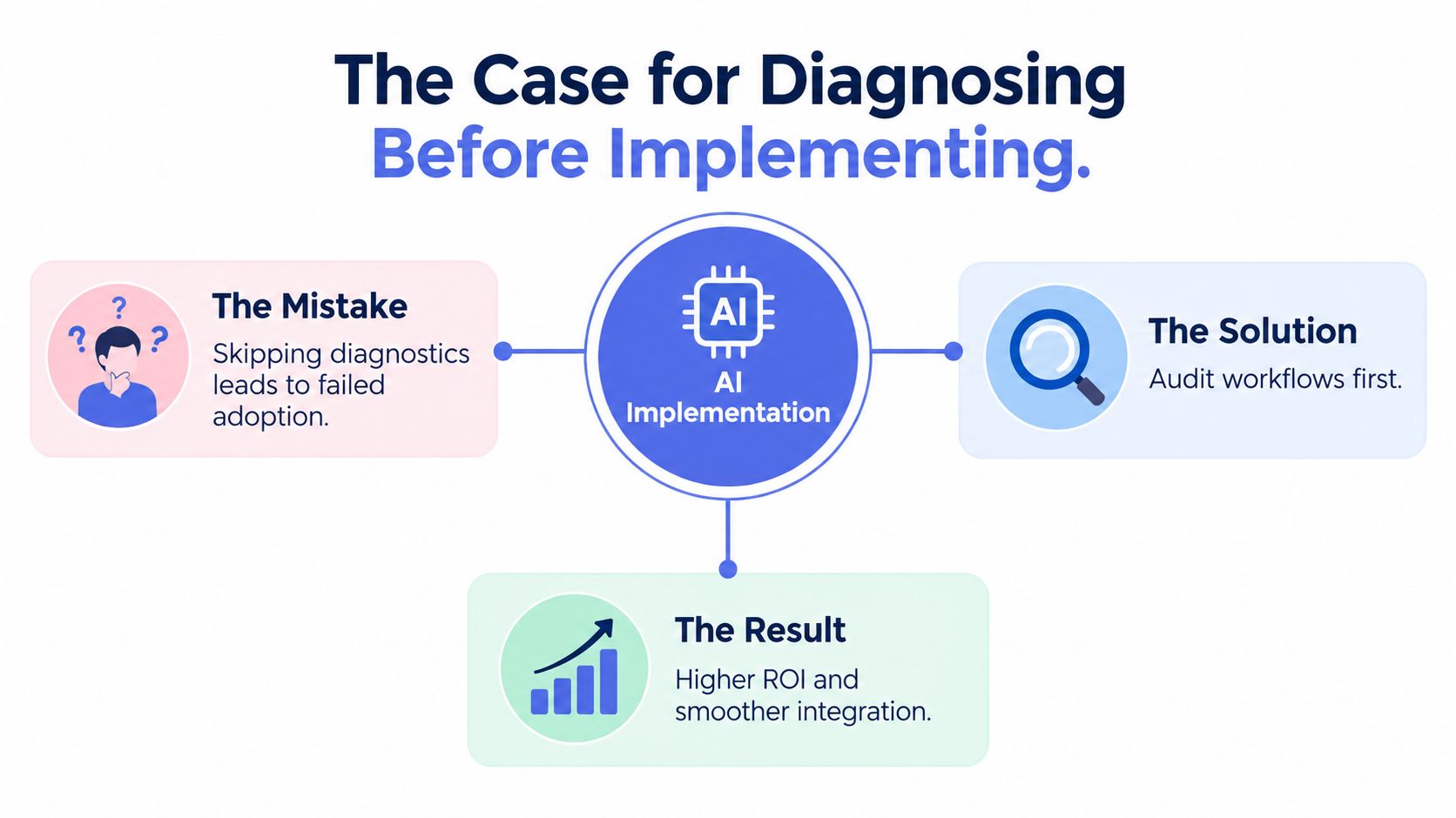 A diagram illustrating the importance of auditing workflows before starting AI implementation for better ROI.