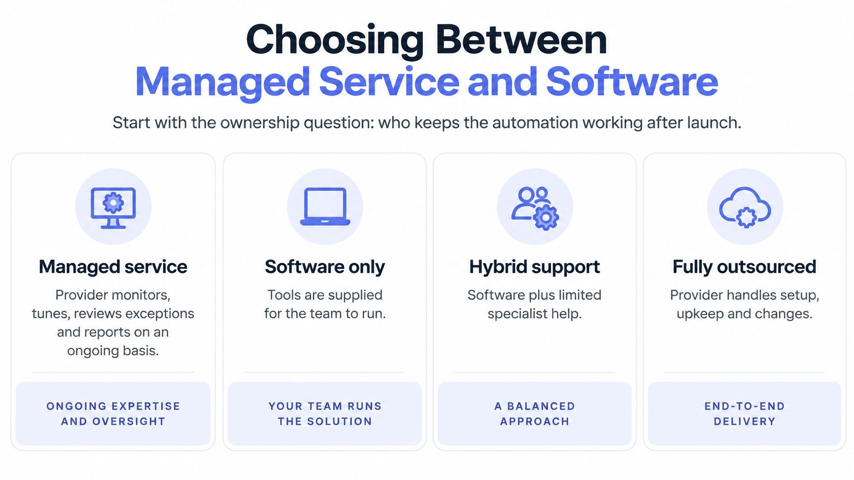 A comparison chart outlining four models for choosing between managed services and software for business automation.