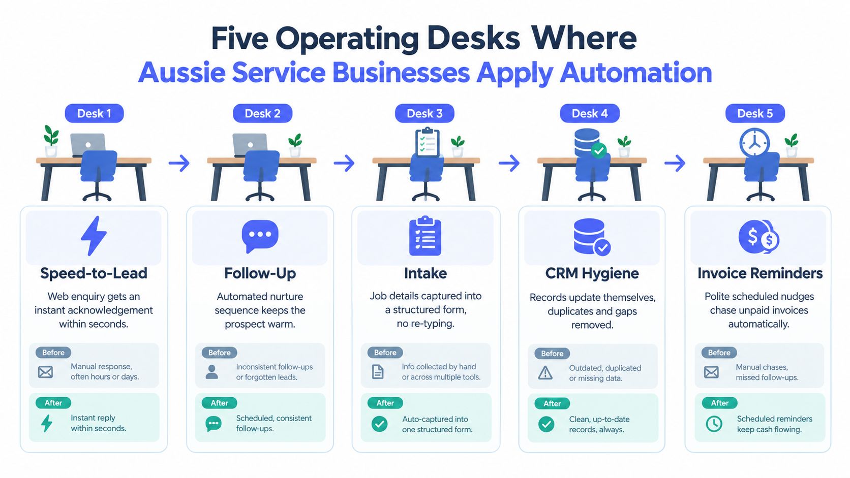 A diagram illustrating five key business areas where Aussie service companies use automation to improve operational efficiency.