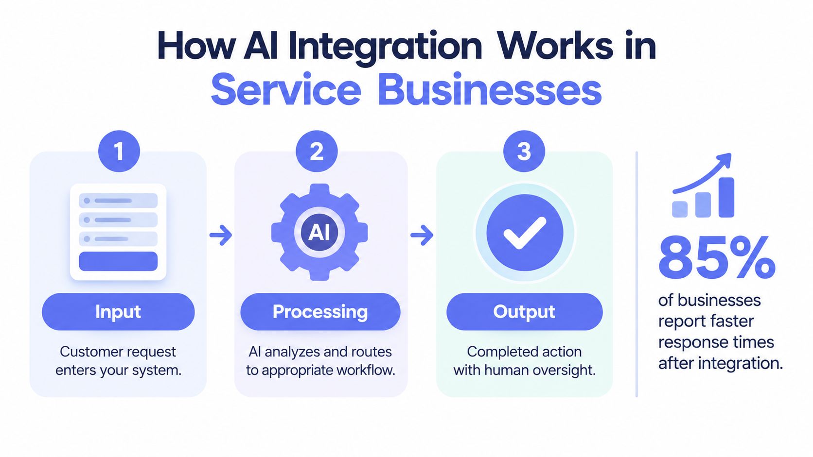 A diagram illustrating the three-step AI integration process in service businesses from input to final output.
