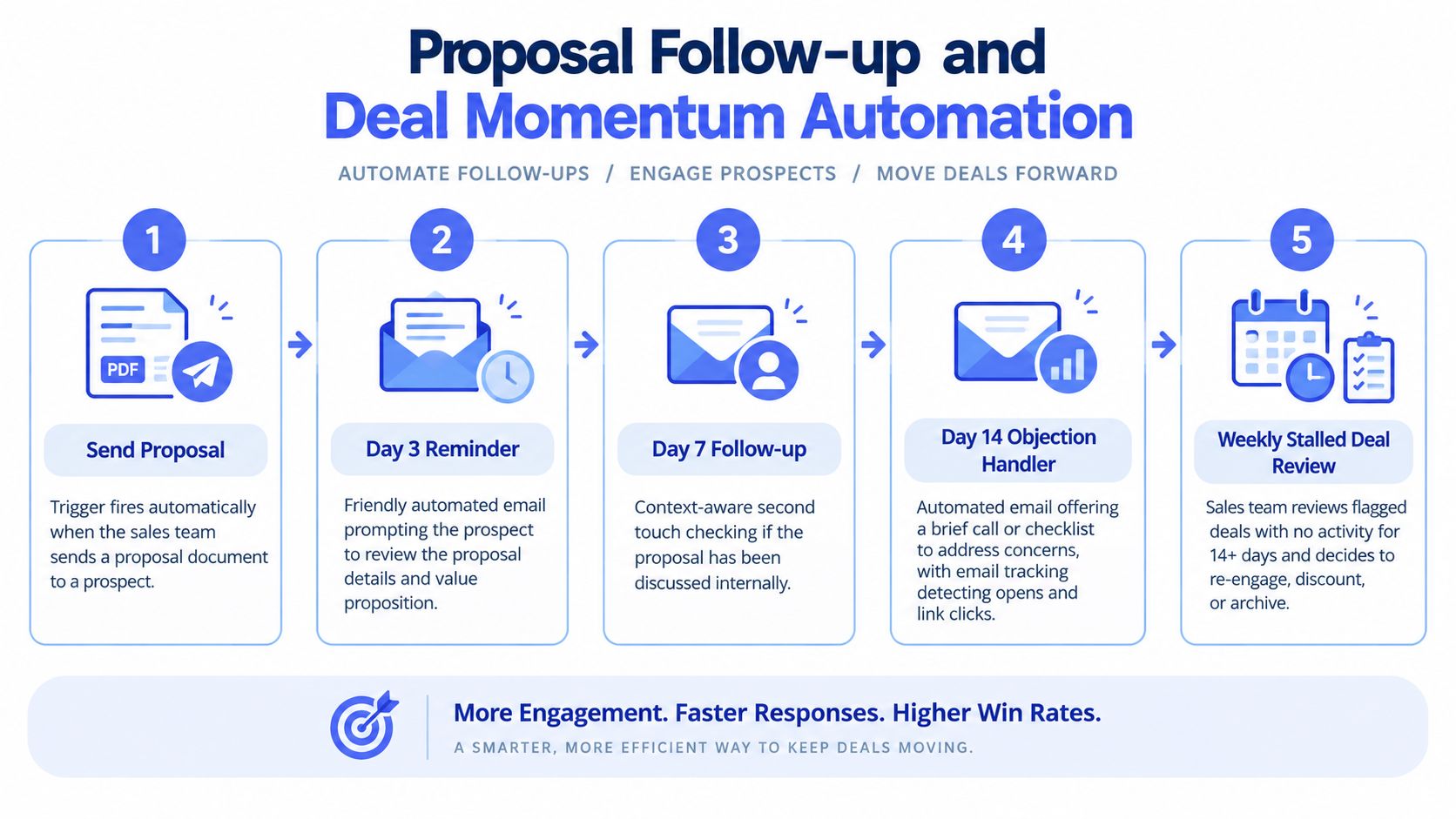 A flowchart showing a five-step automated business process for following up on proposals to increase deal win rates.