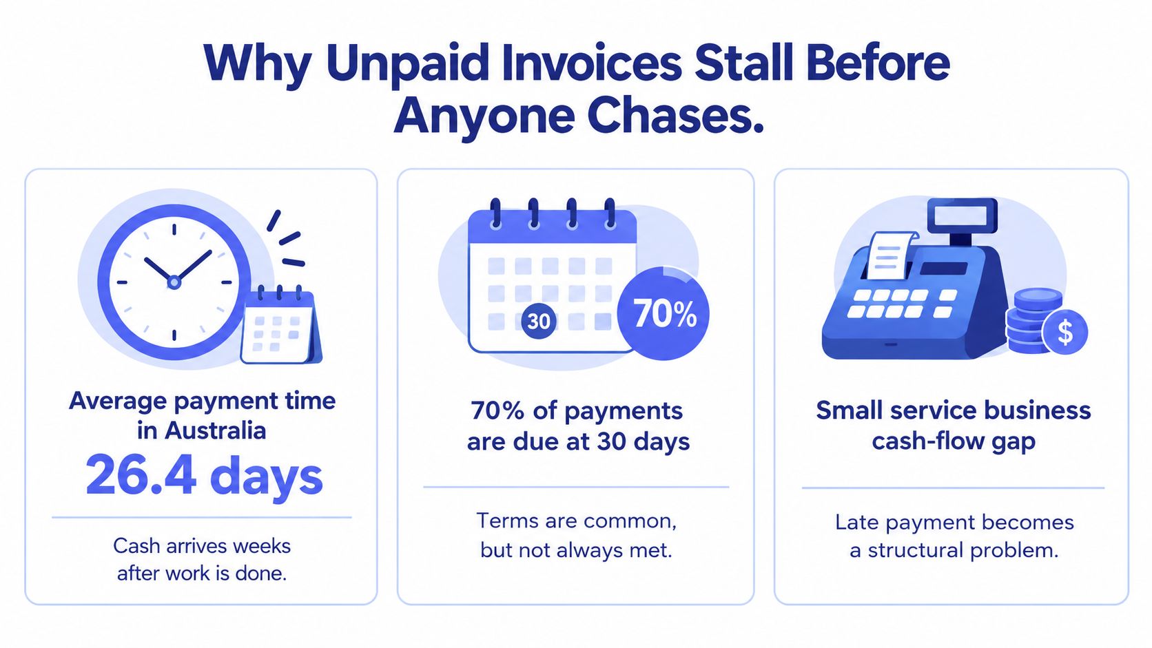 An infographic showing statistics about unpaid invoice payment times and cash flow issues in Australia.