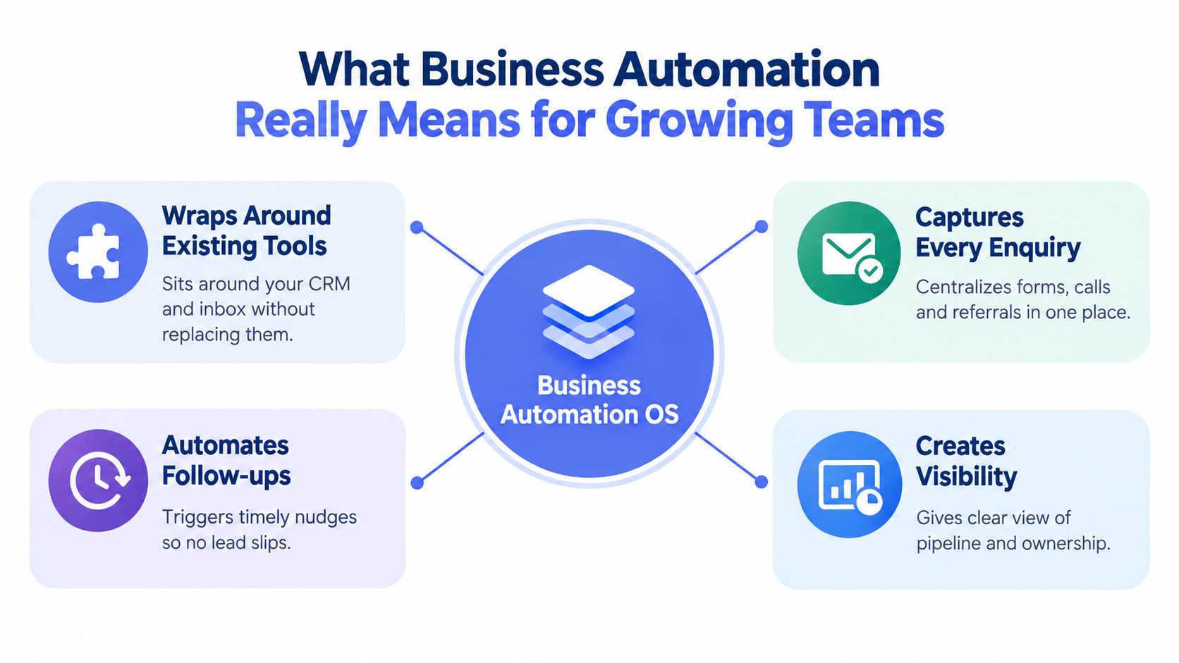 A diagram illustrating how business automation operating systems help growing teams manage tools, inquiries, follow-ups, and visibility.