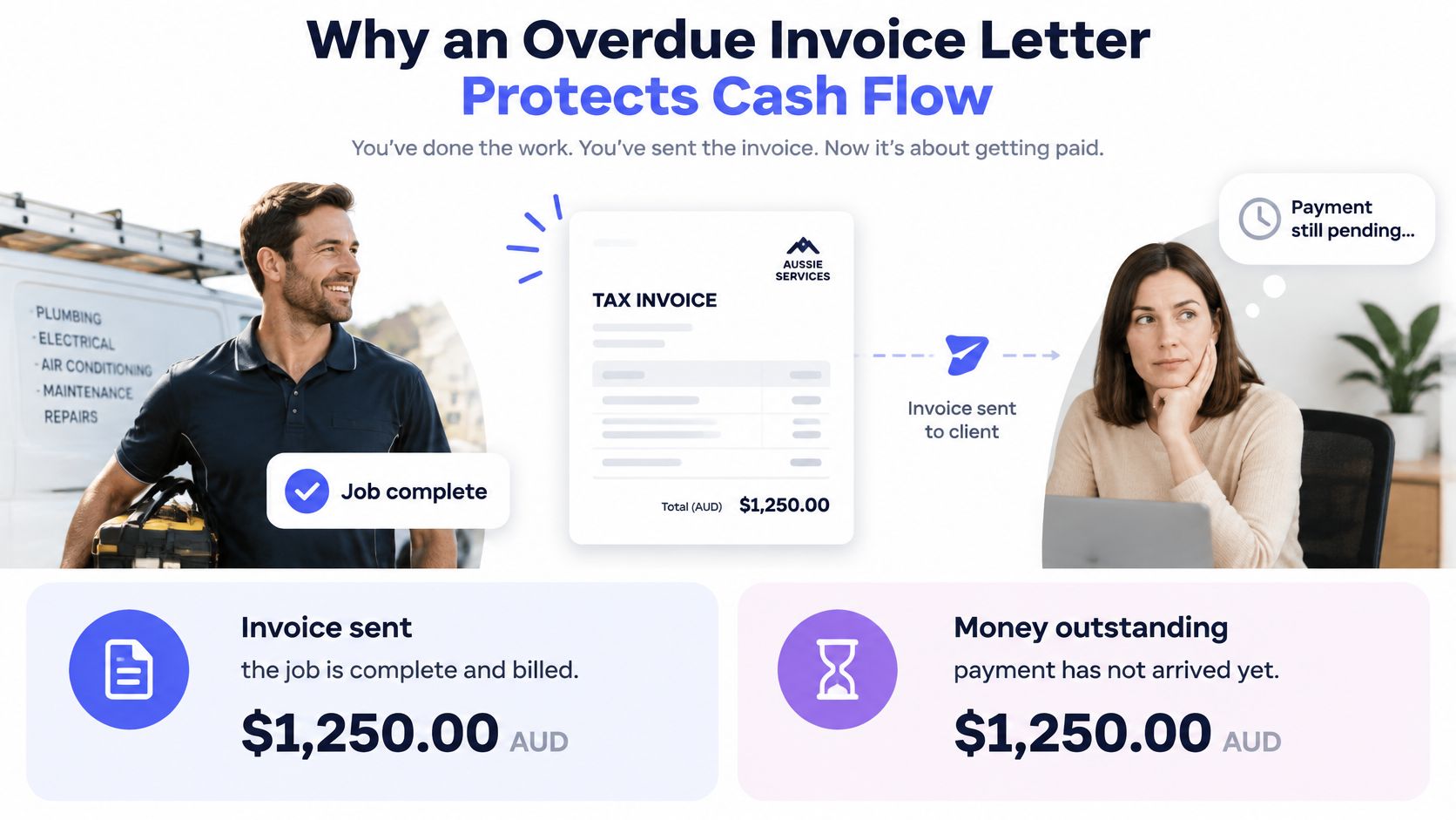 An illustration showing the process of an overdue invoice letter protecting business cash flow and timely payments.