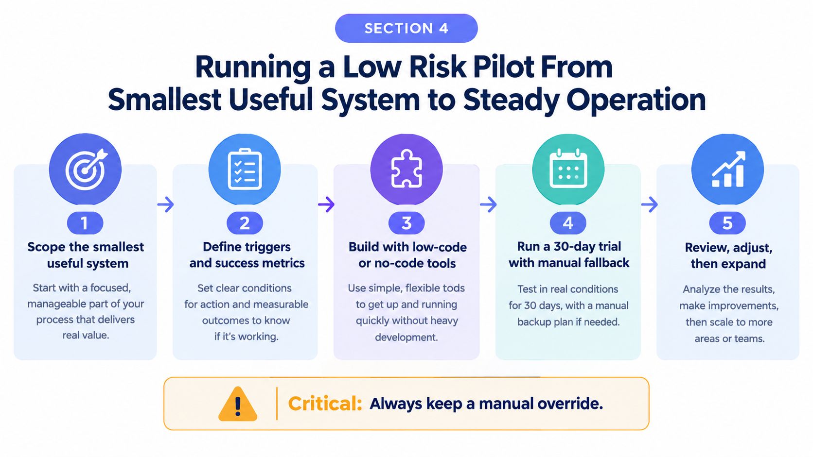A five-step process diagram illustrating how to run a low-risk pilot for business automation.