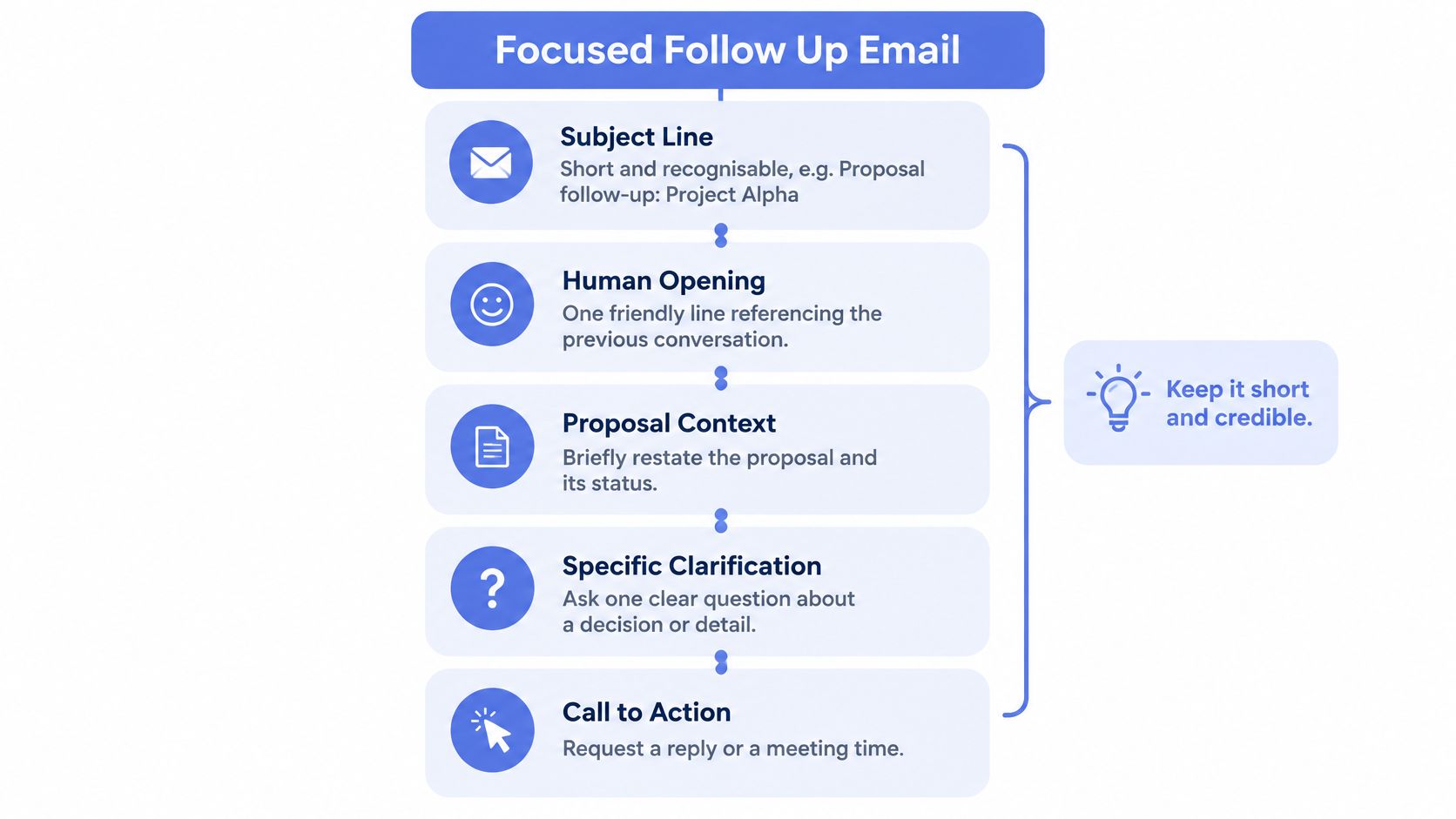 An infographic showing the five essential steps to write a professional and effective follow up email.