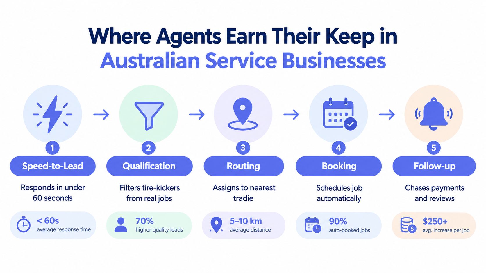 A diagram illustrating the five stages of autonomous AI agent workflows for Australian service businesses.